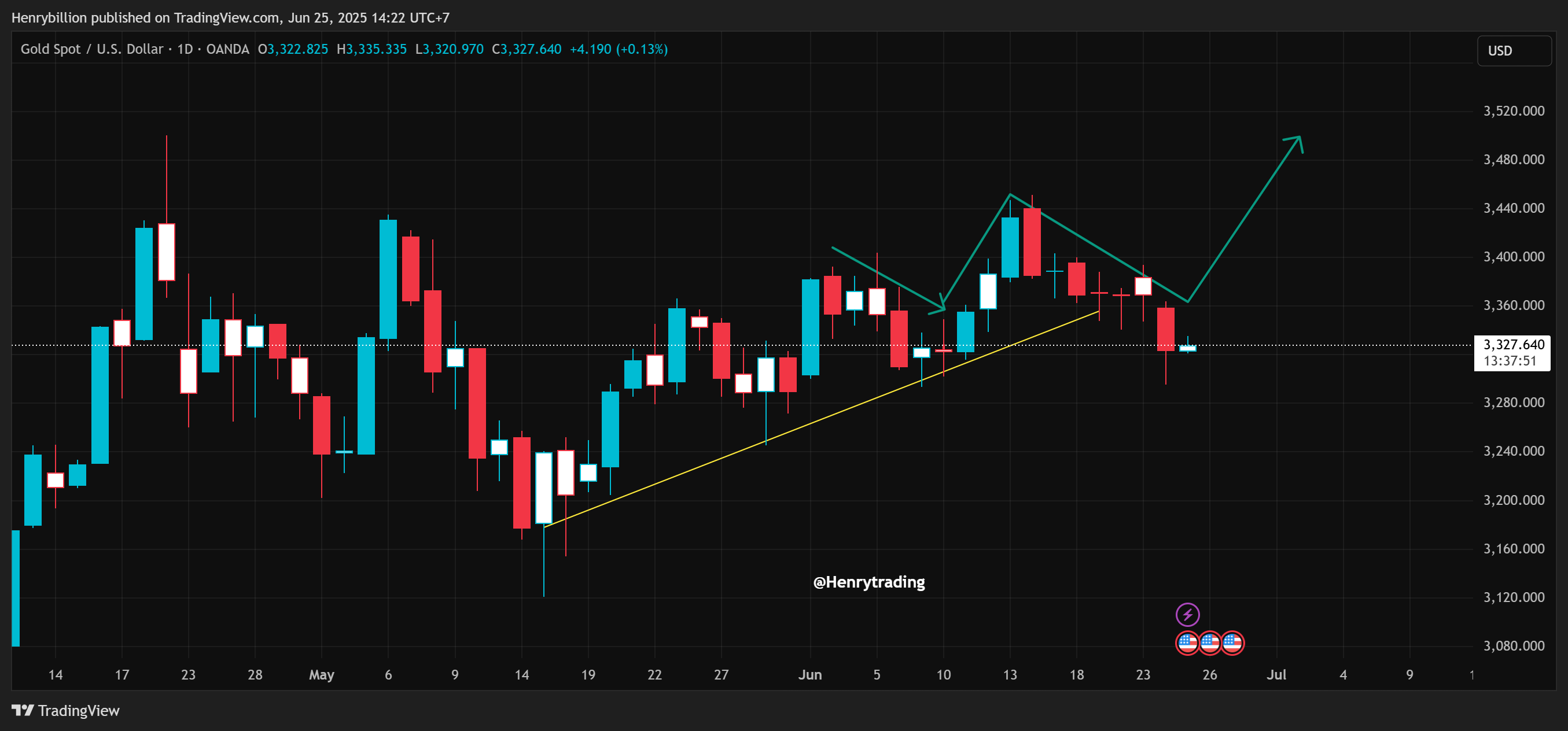 OANDA:XAUUSD Chart Image by Henrybillion