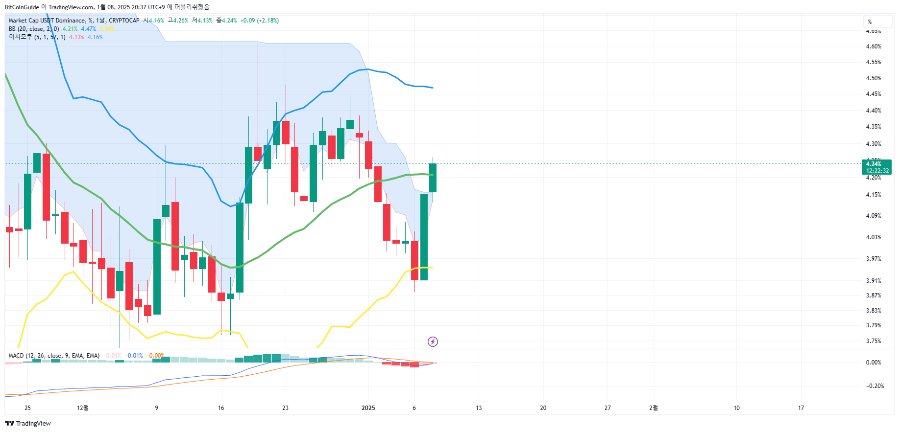 CRYPTOCAP:USDT.D Chart Image by BitCoinGuide
