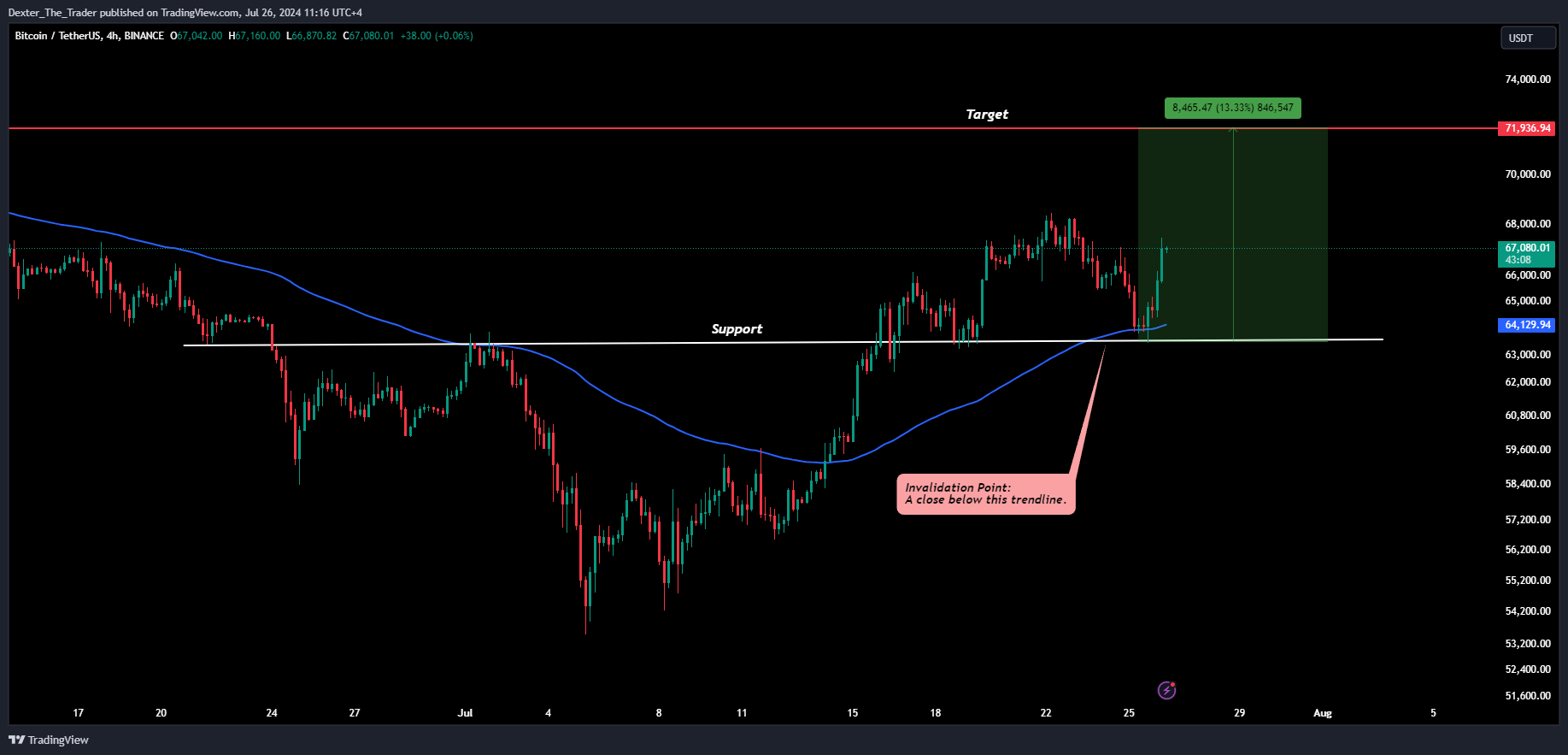 BINANCE:BTCUSDT Chart Image by Dexter_The_Trader