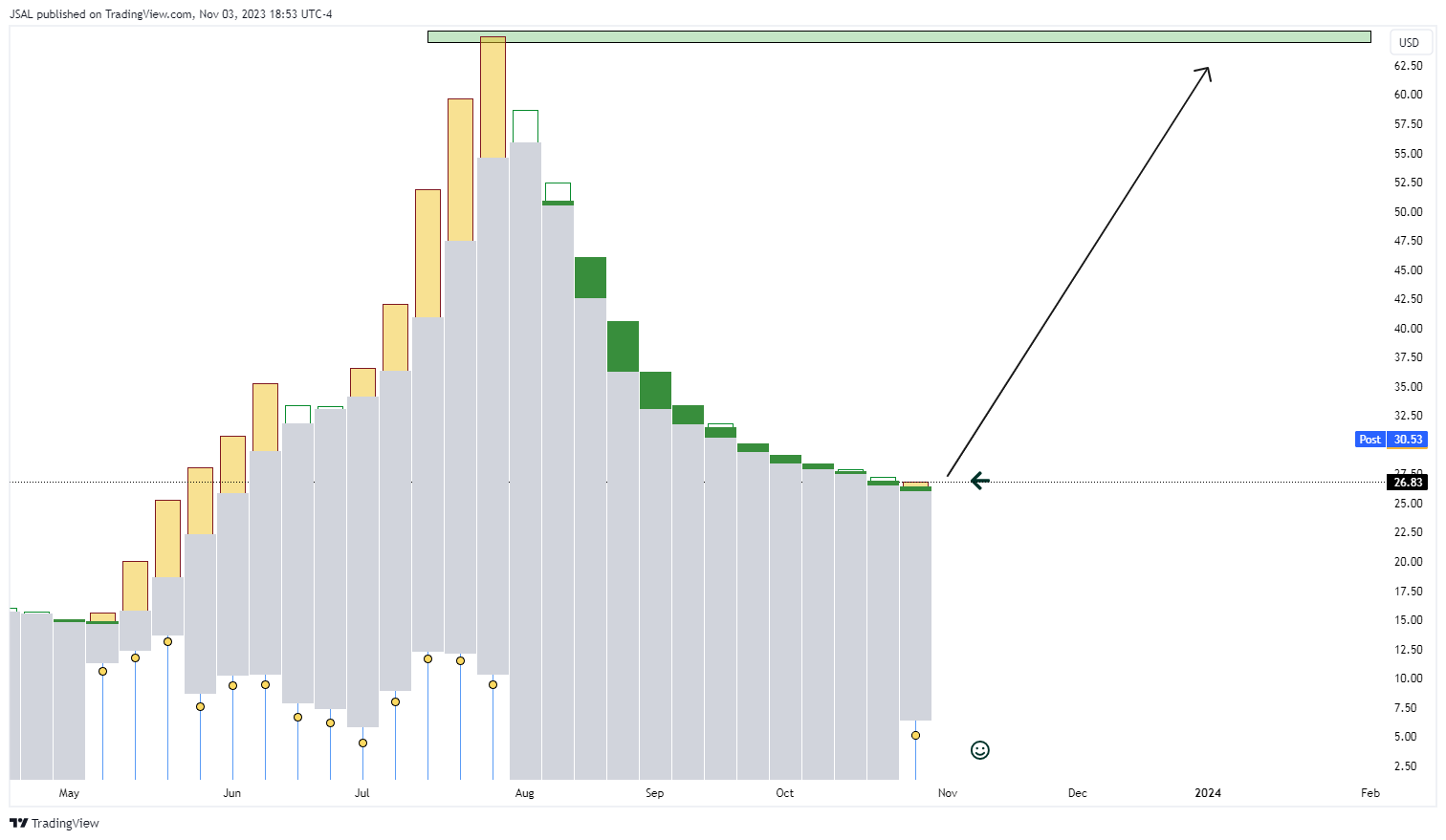 BATS:UPST Chart Image by JSAL
