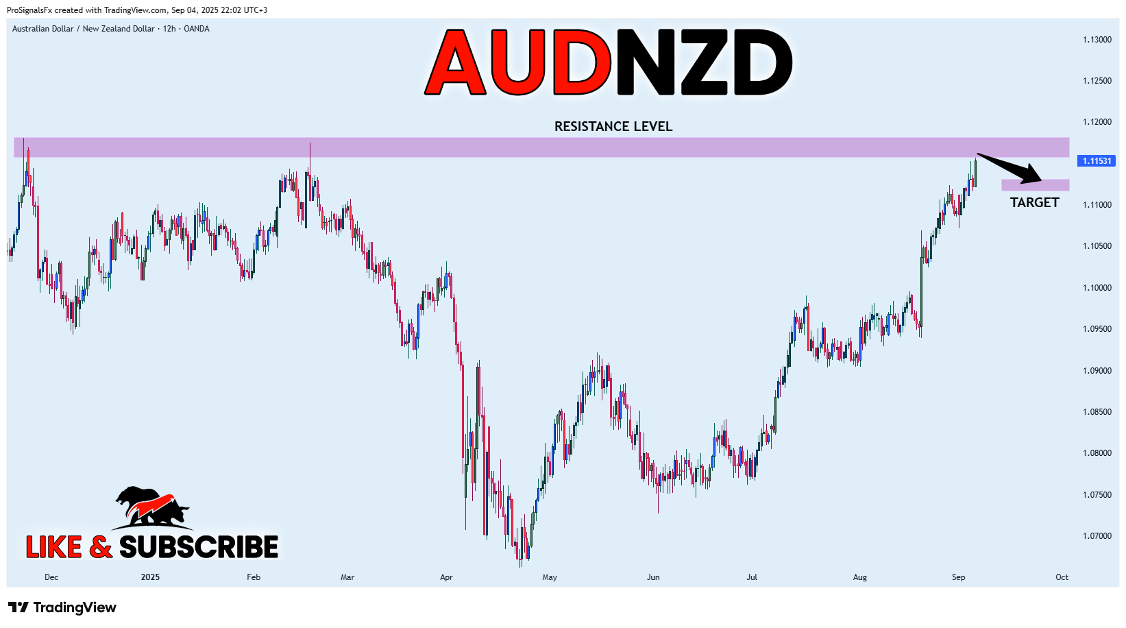 OANDA:AUDNZD Chart Image by ProSignalsFx