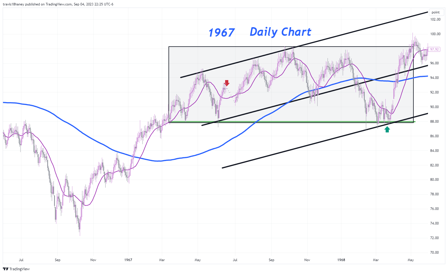 CBOE:SPX Chart Image by Dow_Jones_Maestro
