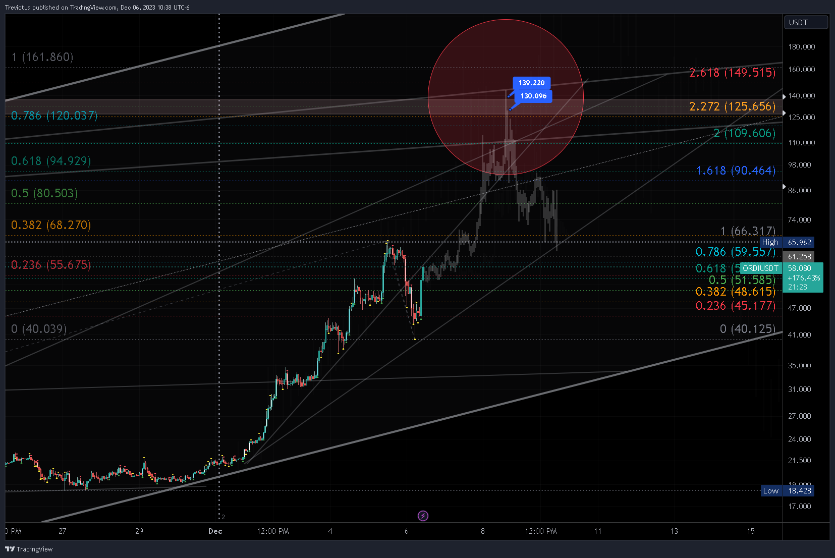 OKX:ORDIUSDT Chart Image by Trevictus
