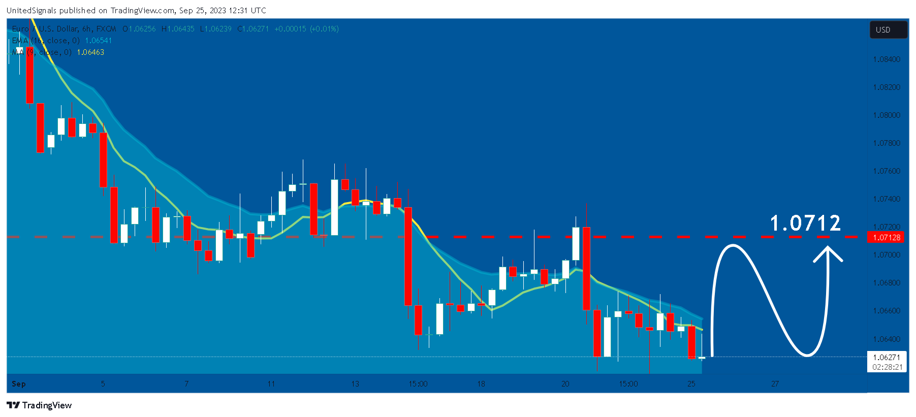 FX:EURUSD Chart Image by UnitedSignals