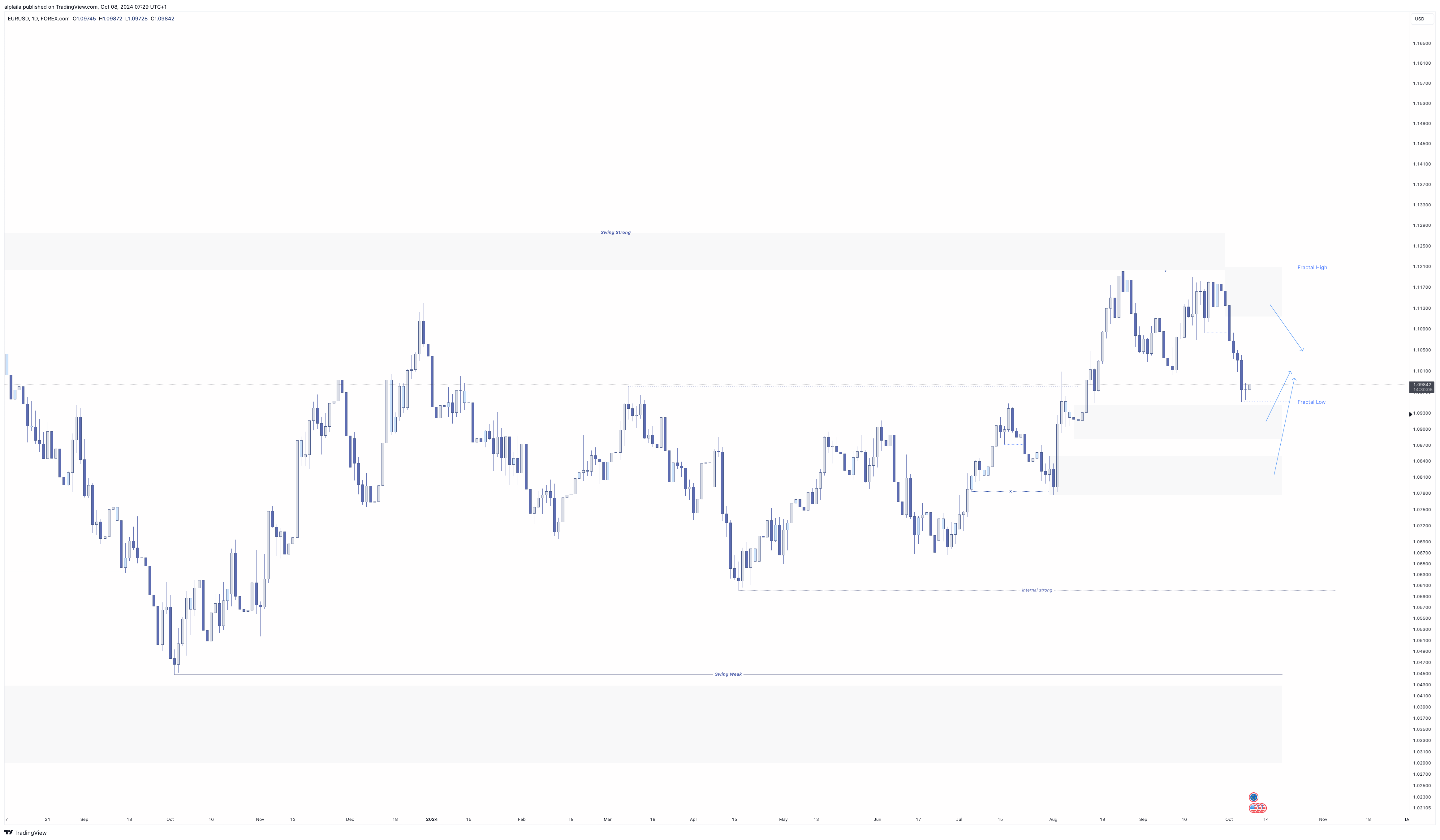 FOREXCOM:EURUSD Chart Image by alplaila