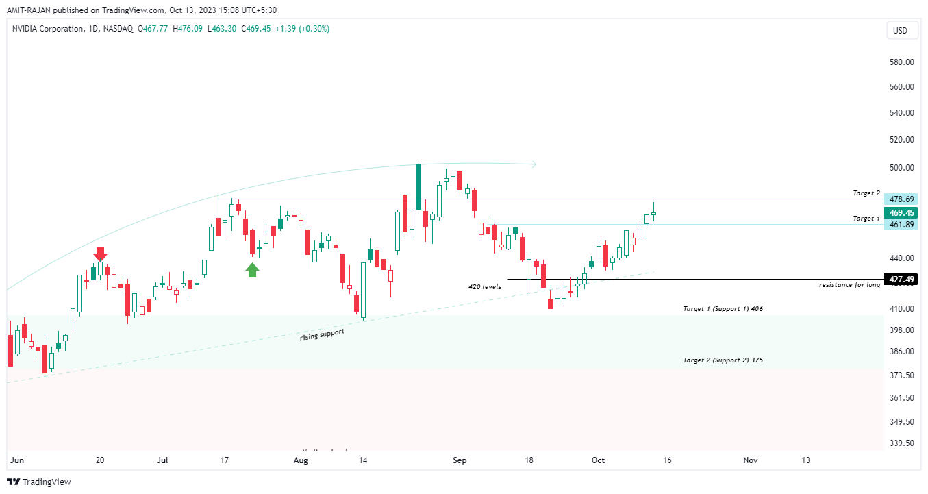 BATS:NVDA Chart Image by AMIT-RAJAN