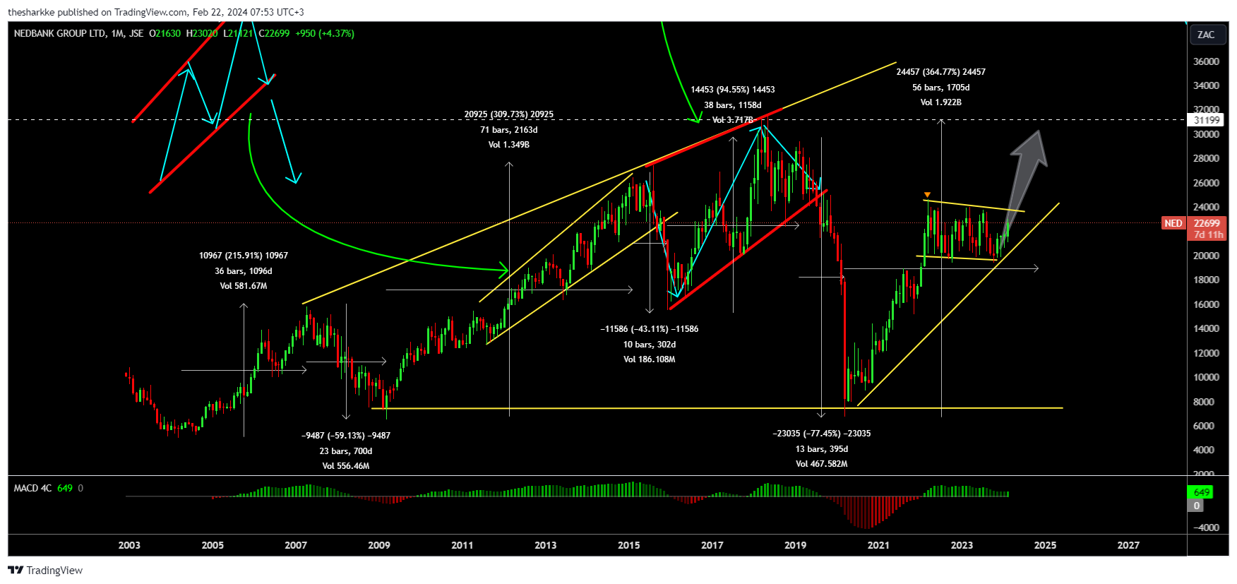 JSE:NED Chart Image by thesharkke