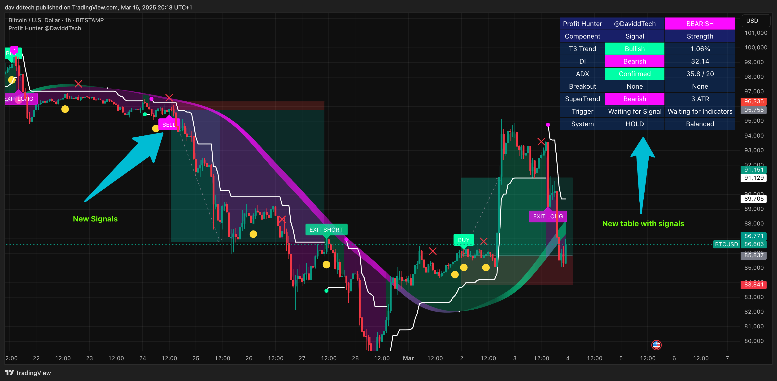 BITSTAMP:BTCUSD Chart Image by daviddtech