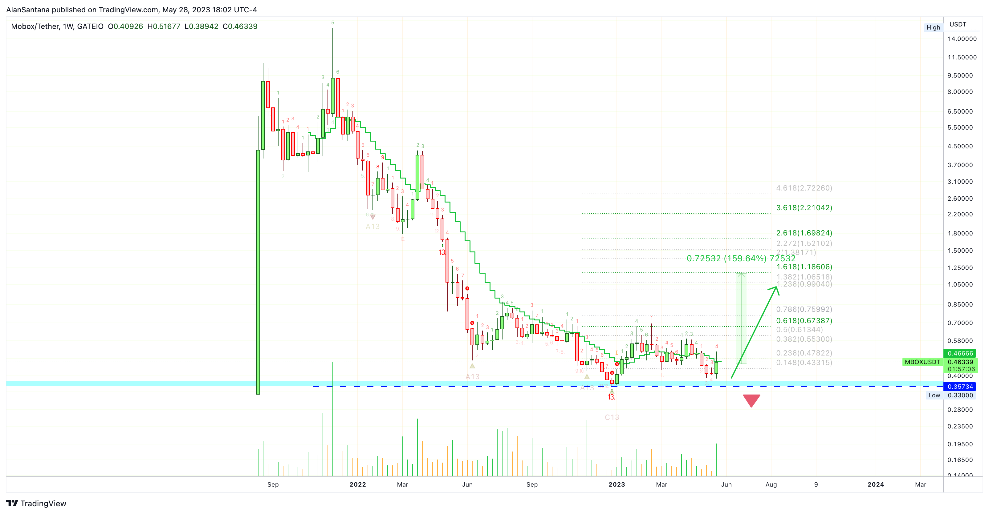 GATEIO:MBOXUSDT Chart Image by MasterAnanda