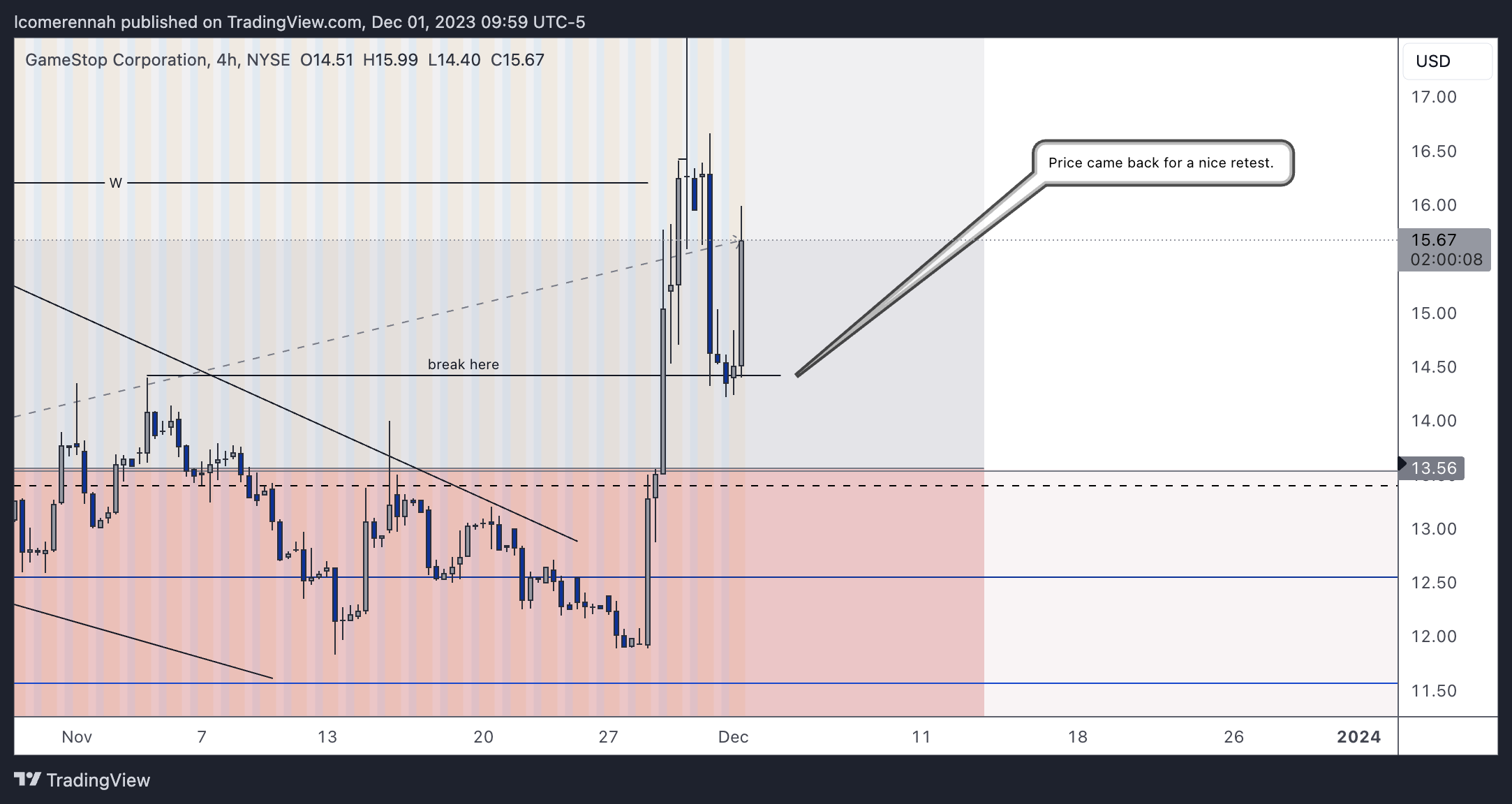 BATS:GME Chart Image by lcomerennah
