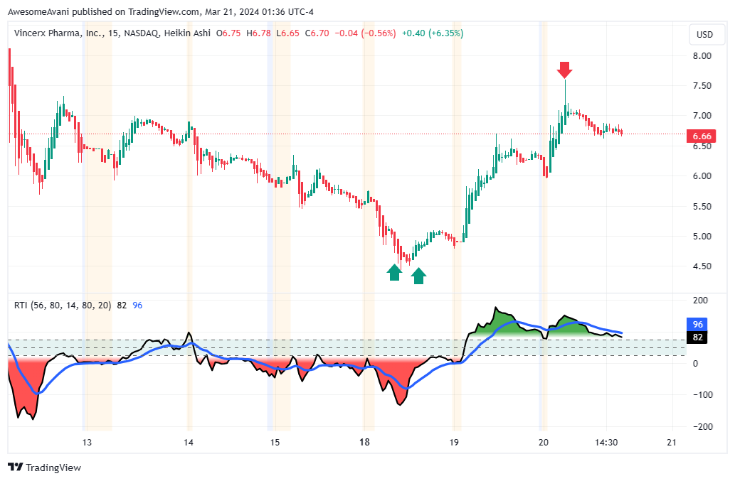BATS:VINC Chart Image by AwesomeAvani