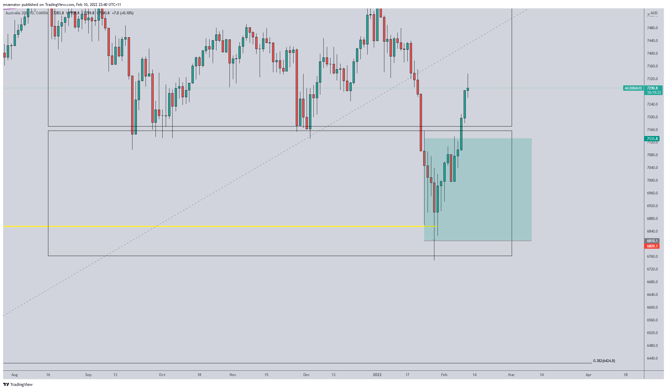 OANDA:AU200AUD Chart Image by enzenator