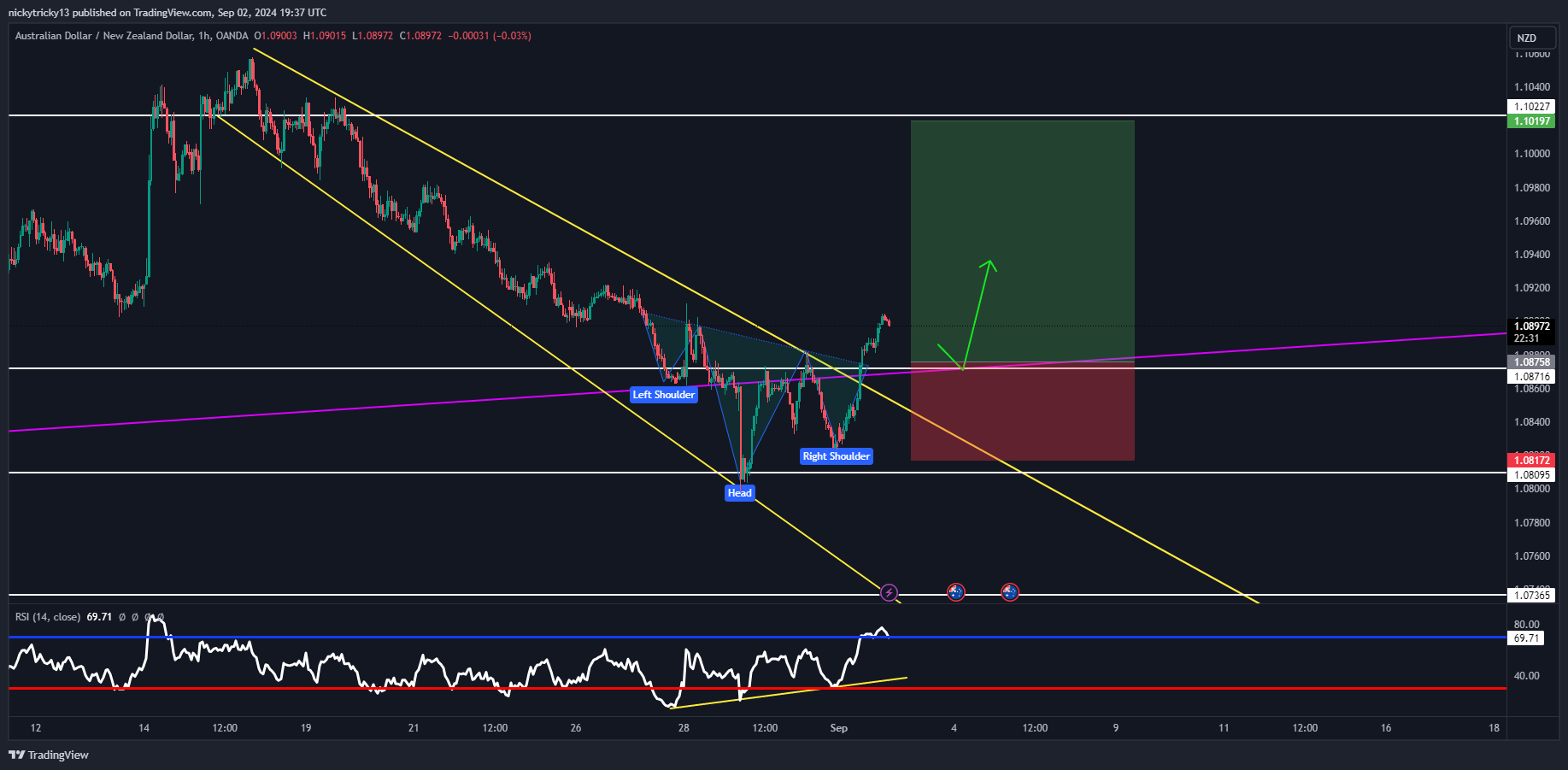 OANDA:AUDNZD Chart Image by nickytricky13