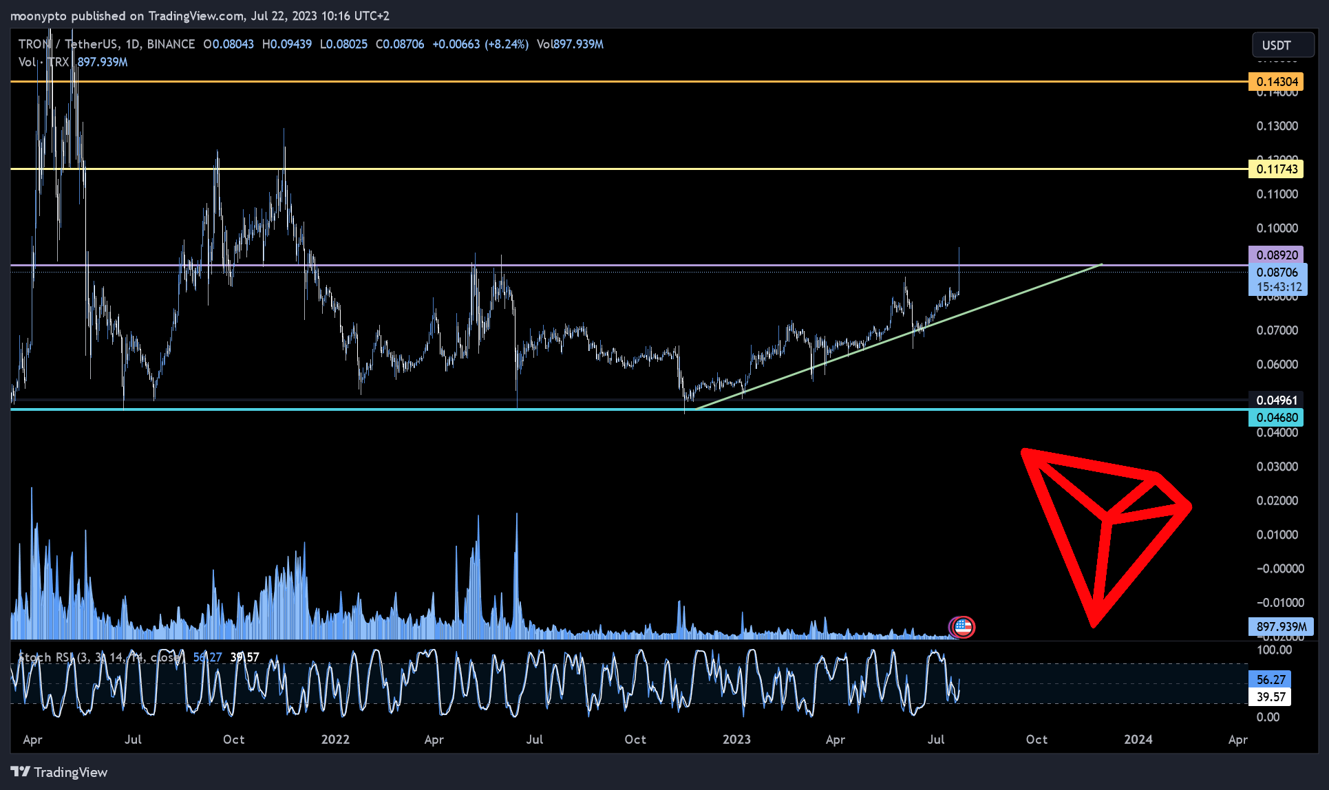BINANCE:TRXUSDT Chart Image by moonypto