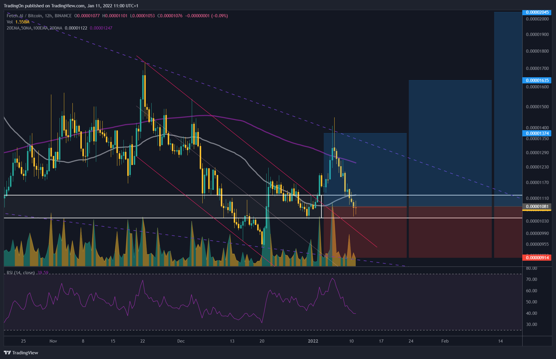BINANCE:FETBTC Chart Image by TradingOn