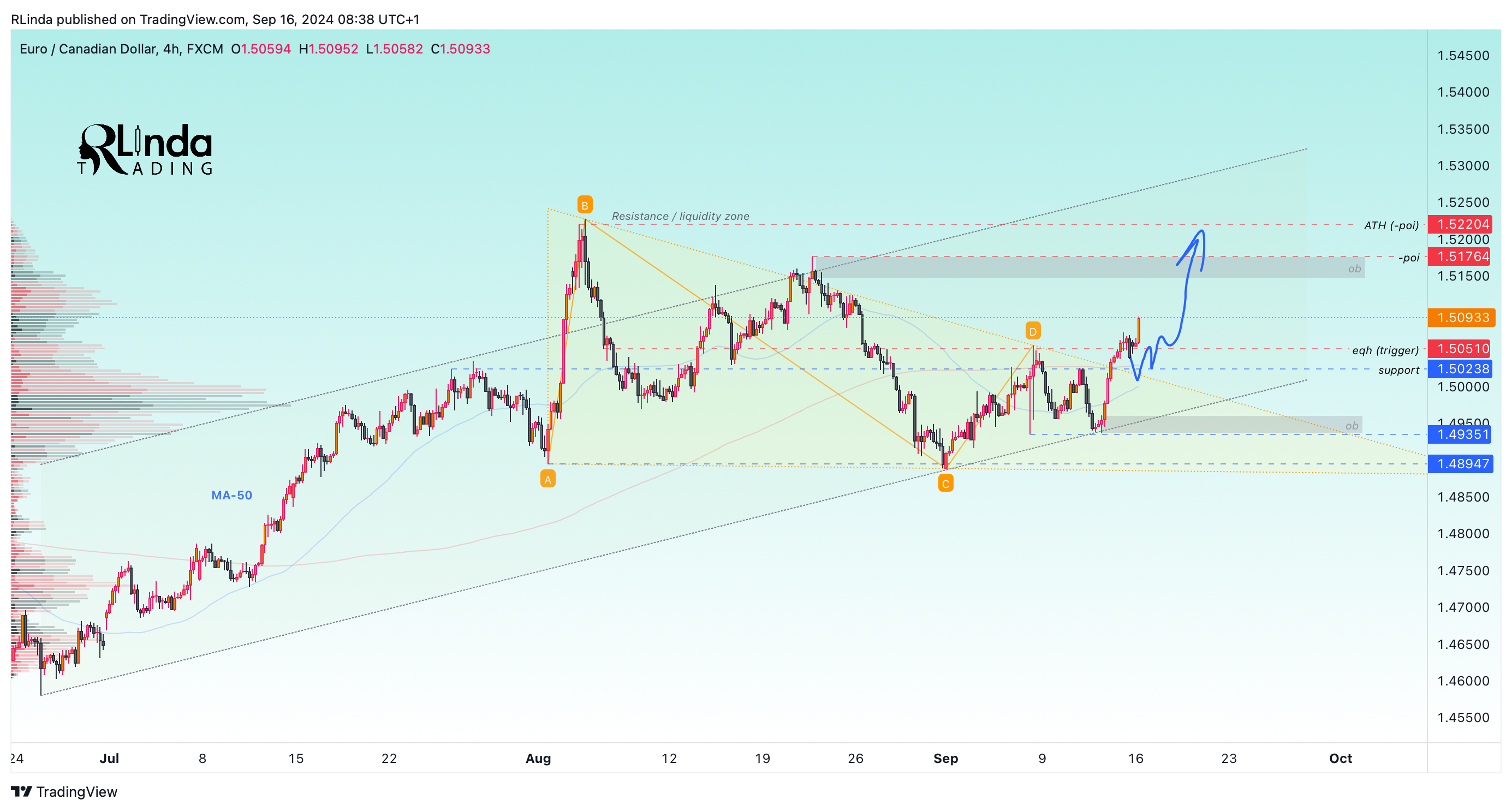 FX:EURCAD Chart Image by RLinda