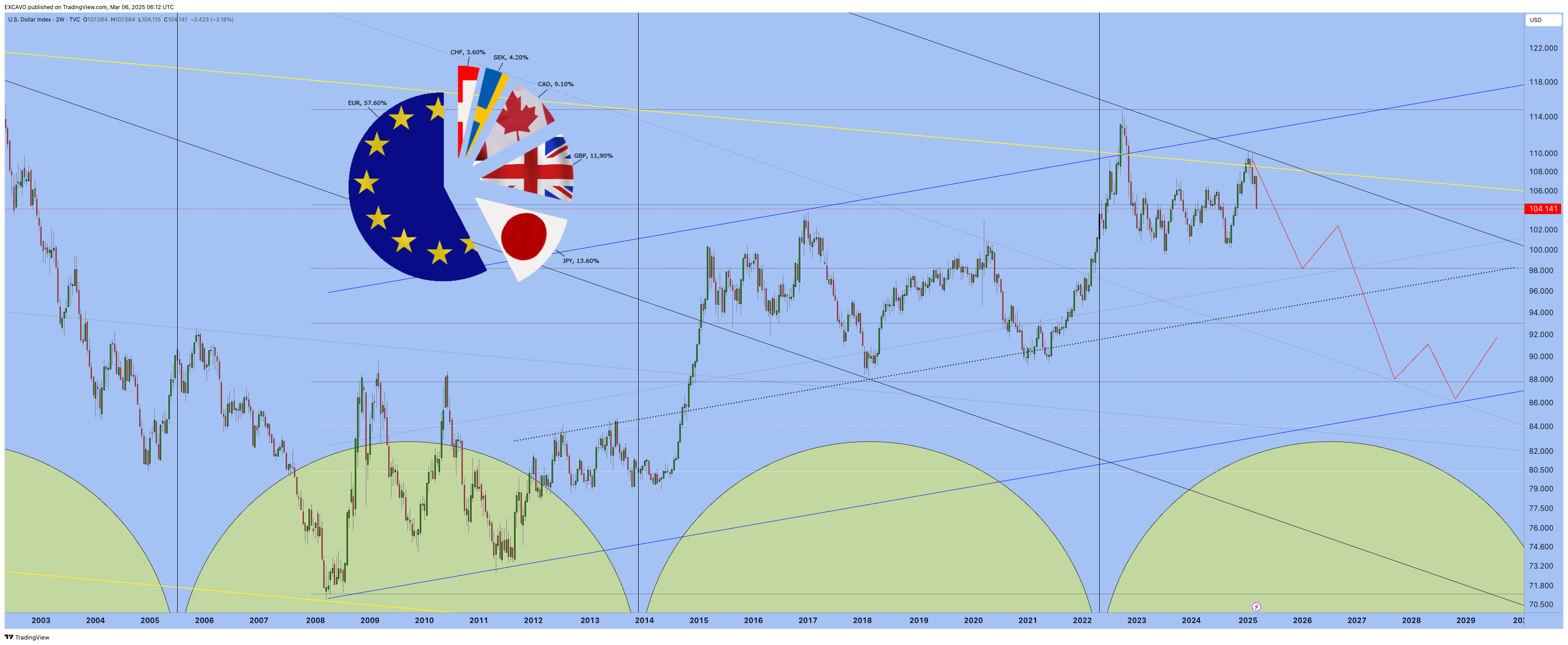 TVC:DXY Chart Image by EXCAVO
