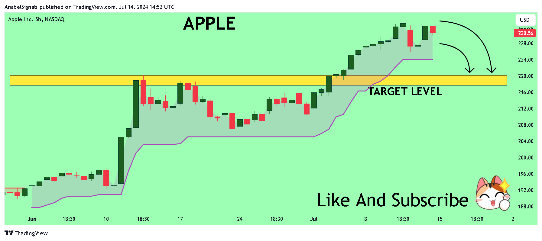 BATS:AAPL Chart Image by AnabelSignals
