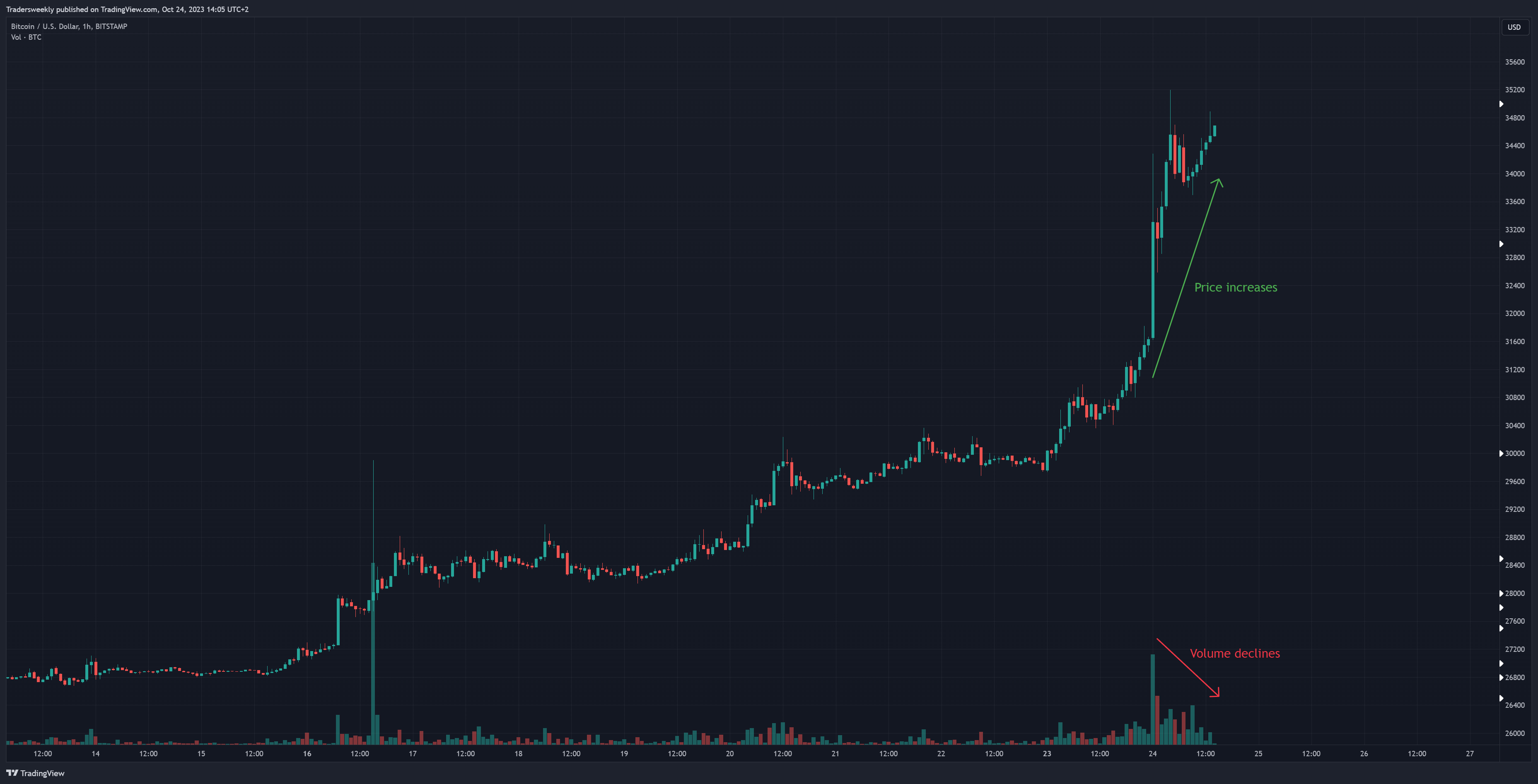 BITSTAMP:BTCUSD Chart Image by Tradersweekly