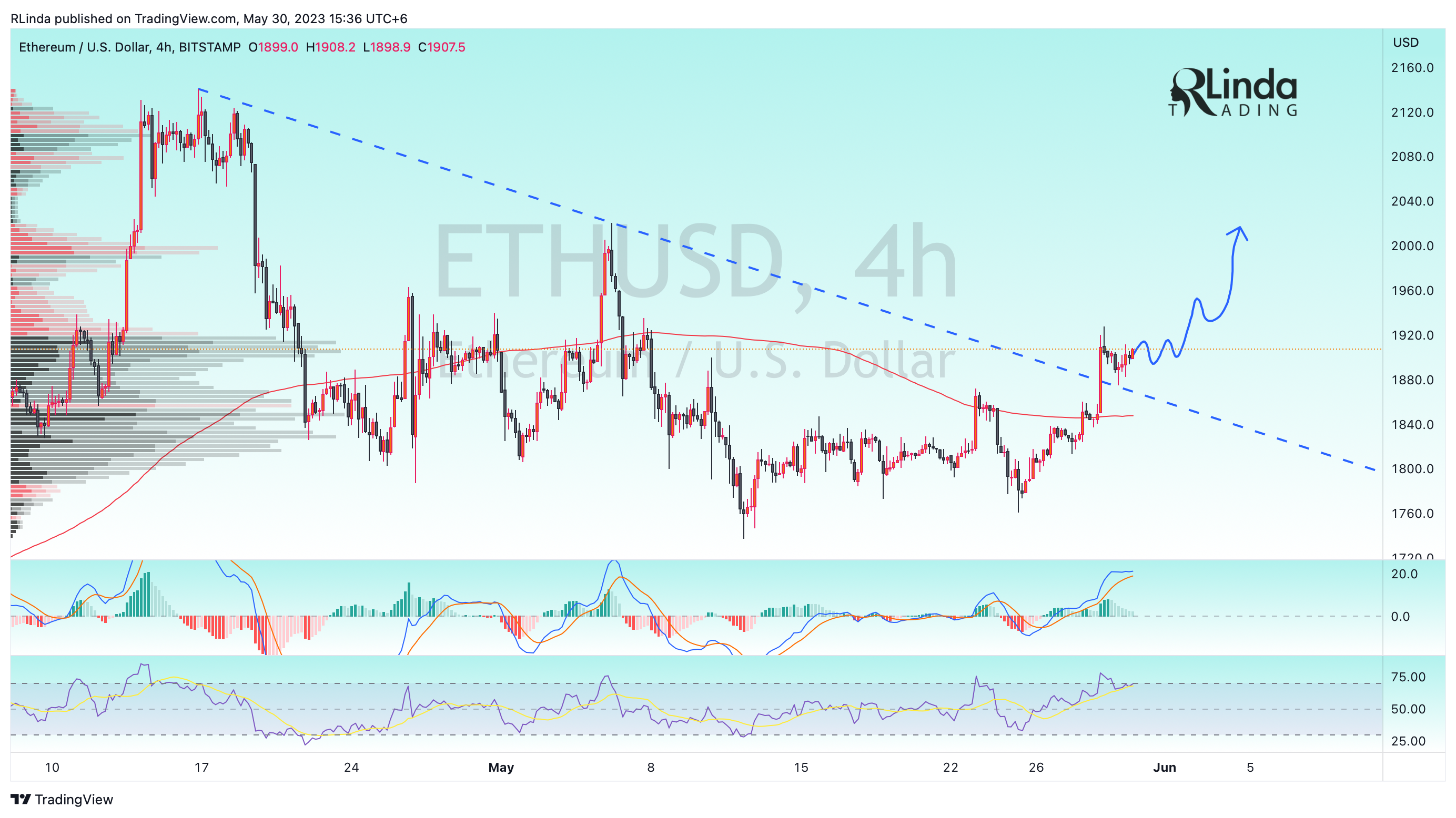 BITSTAMP:ETHUSD Chart Image by RLinda