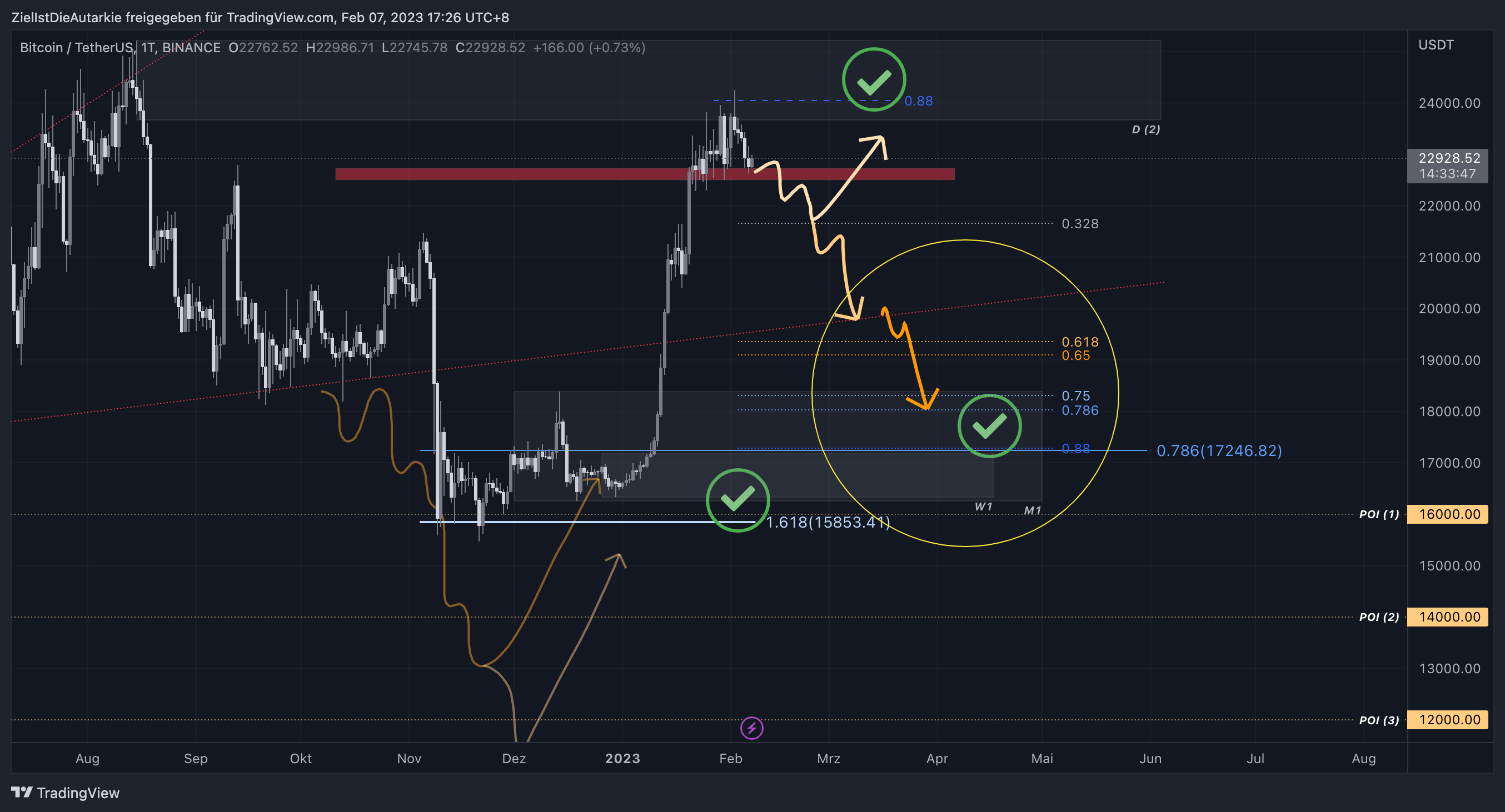 BINANCE:BTCUSDT Chart Image by ZielIstDieAutarkie