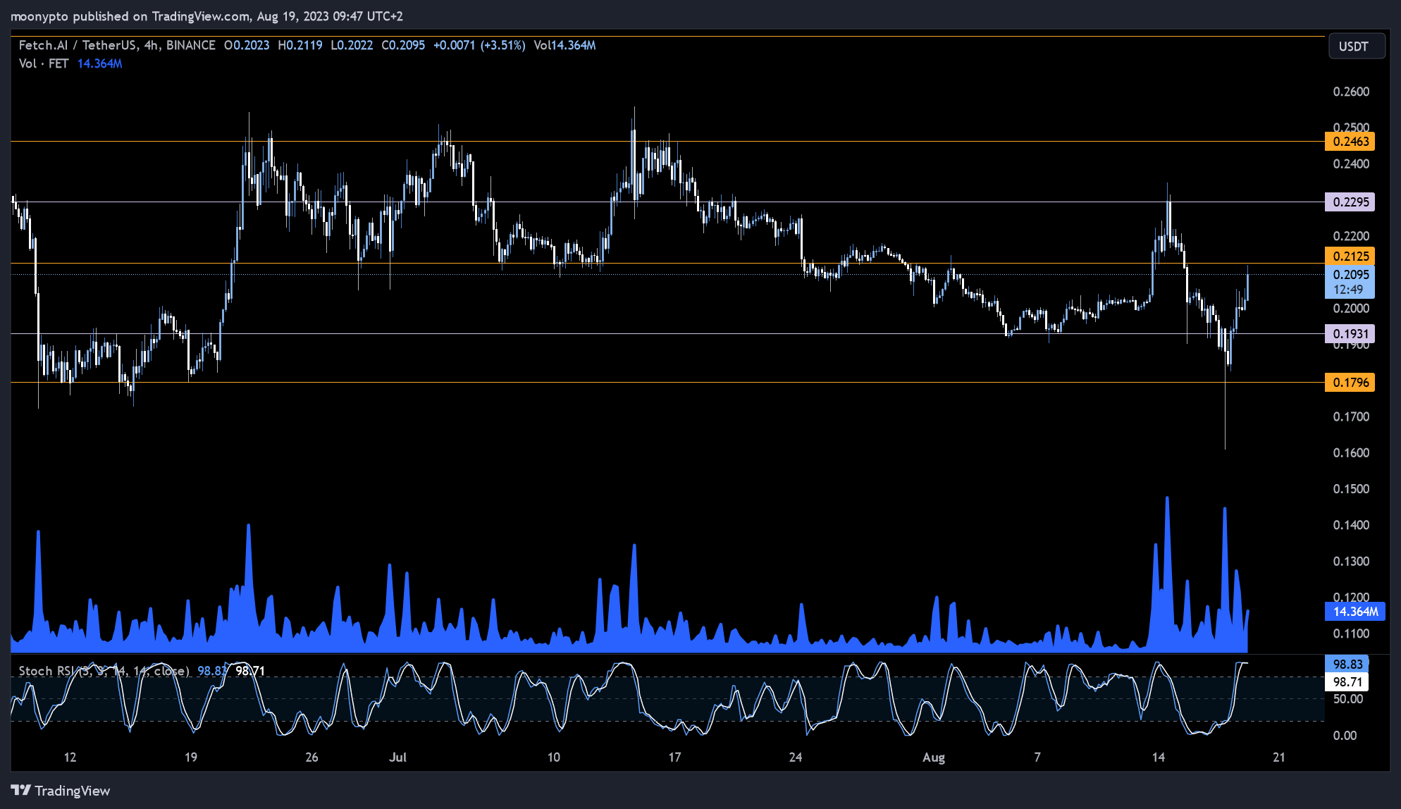 BINANCE:FETUSDT Chart Image by moonypto