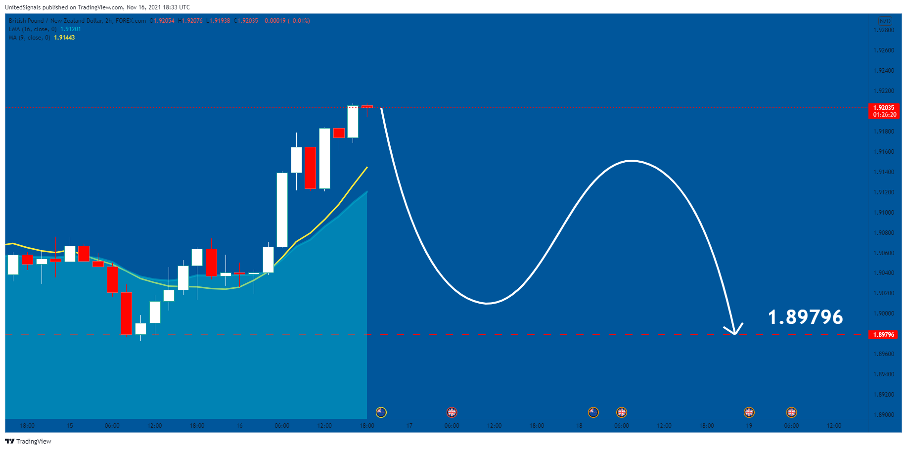 FOREXCOM:GBPNZD Chart Image by UnitedSignals