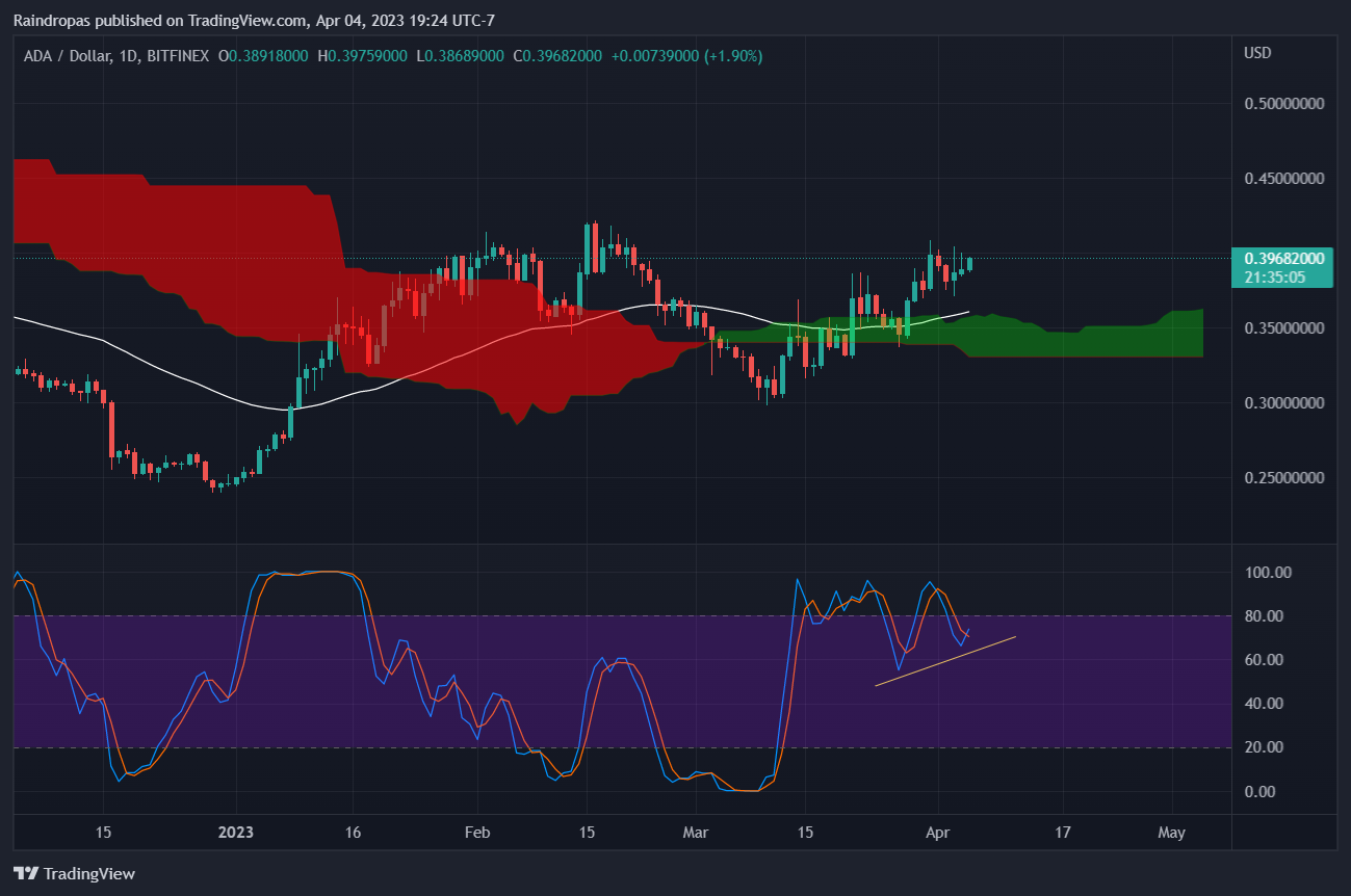 BITFINEX:ADAUSD Chart Image by Raindropas