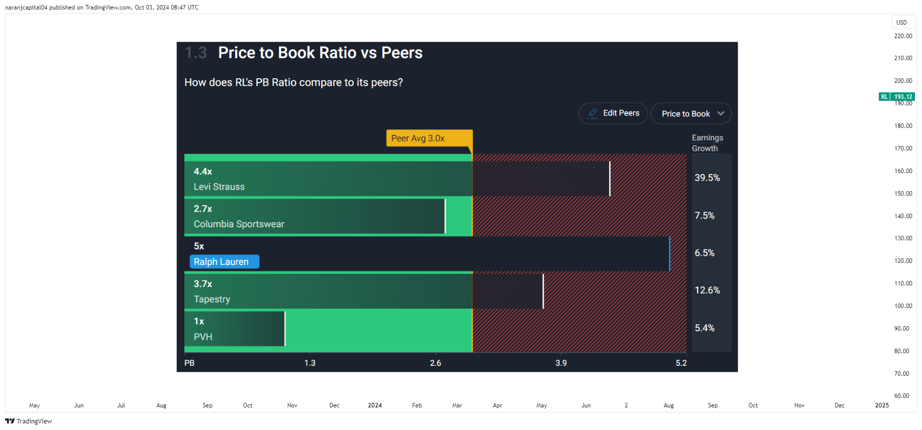 BATS:RL Chart Image by naranjcapital04