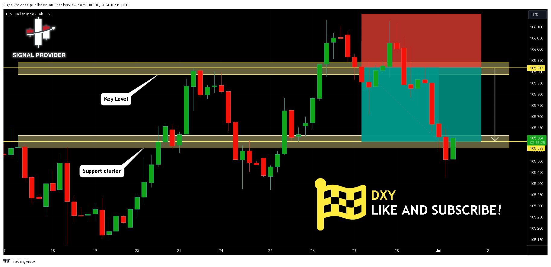 TVC:DXY Chart Image by SignalProvider