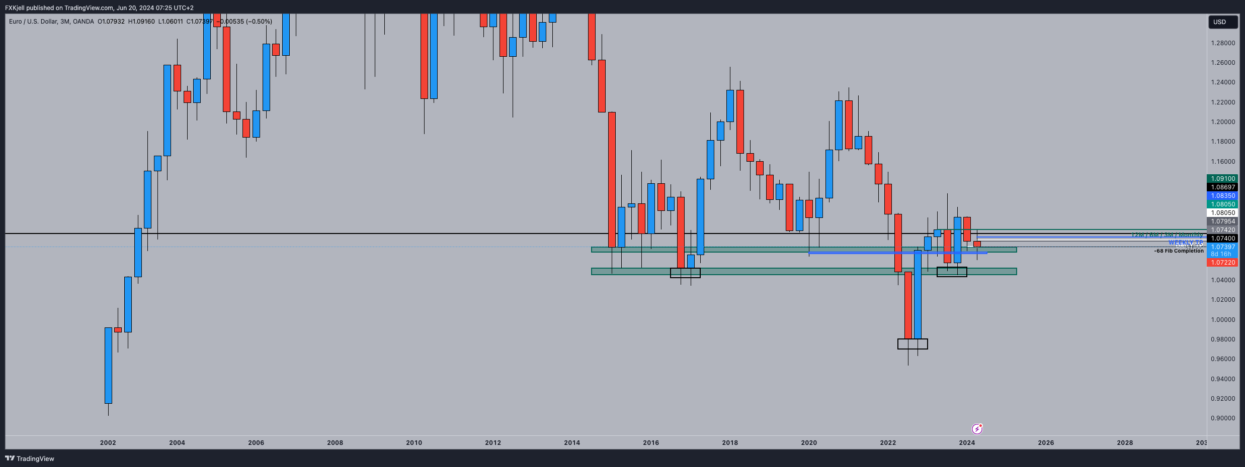 OANDA:EURUSD Chart Image by Pipjager
