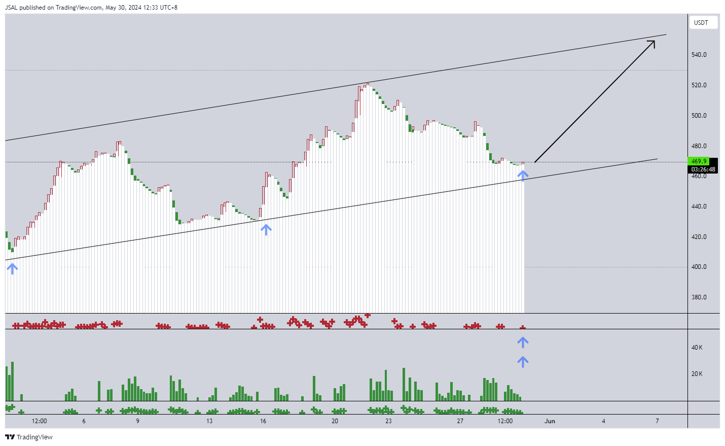 BINANCE:BCHUSDT Chart Image by JSAL