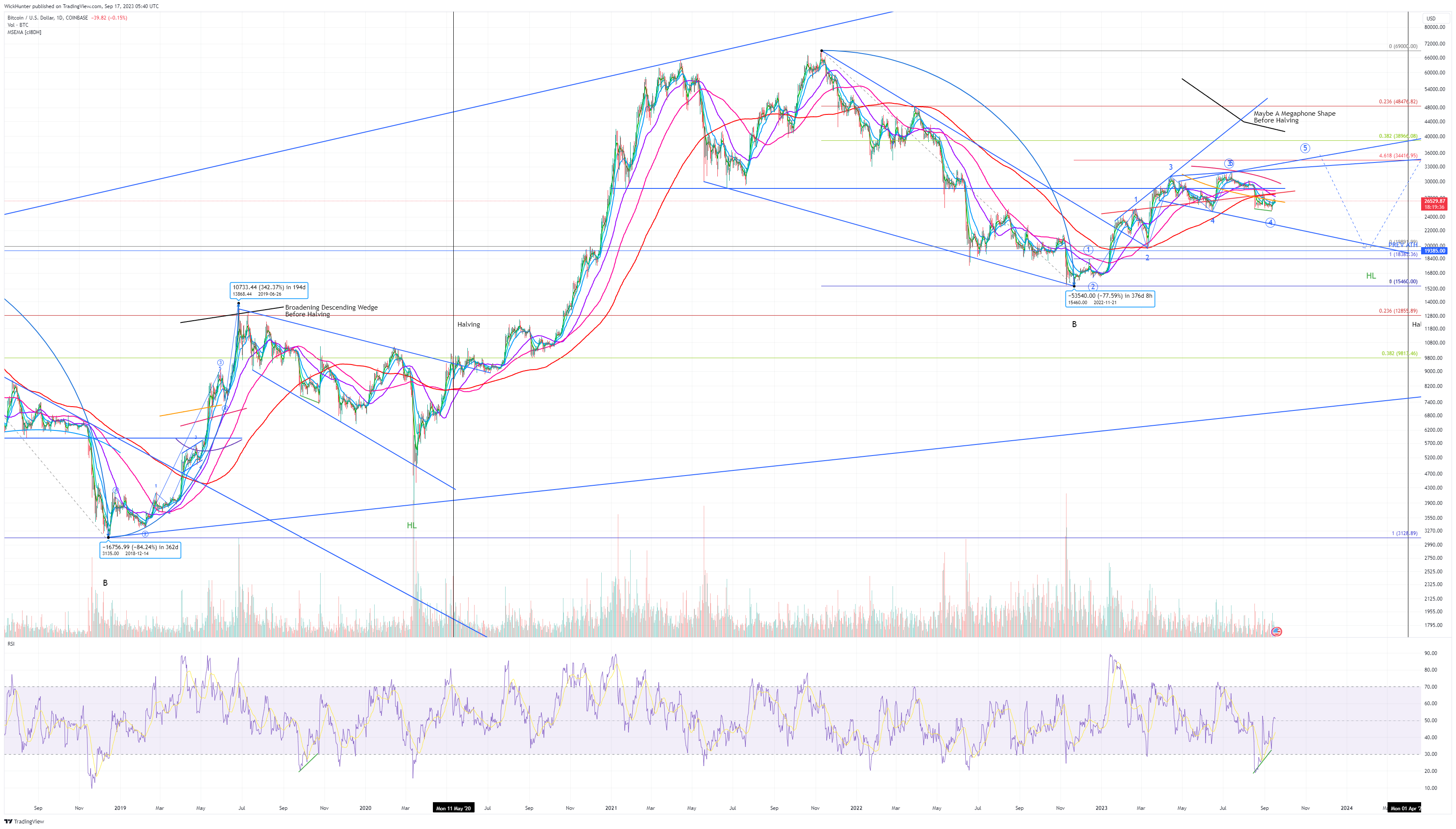 COINBASE:BTCUSD Chart Image by WickHunter