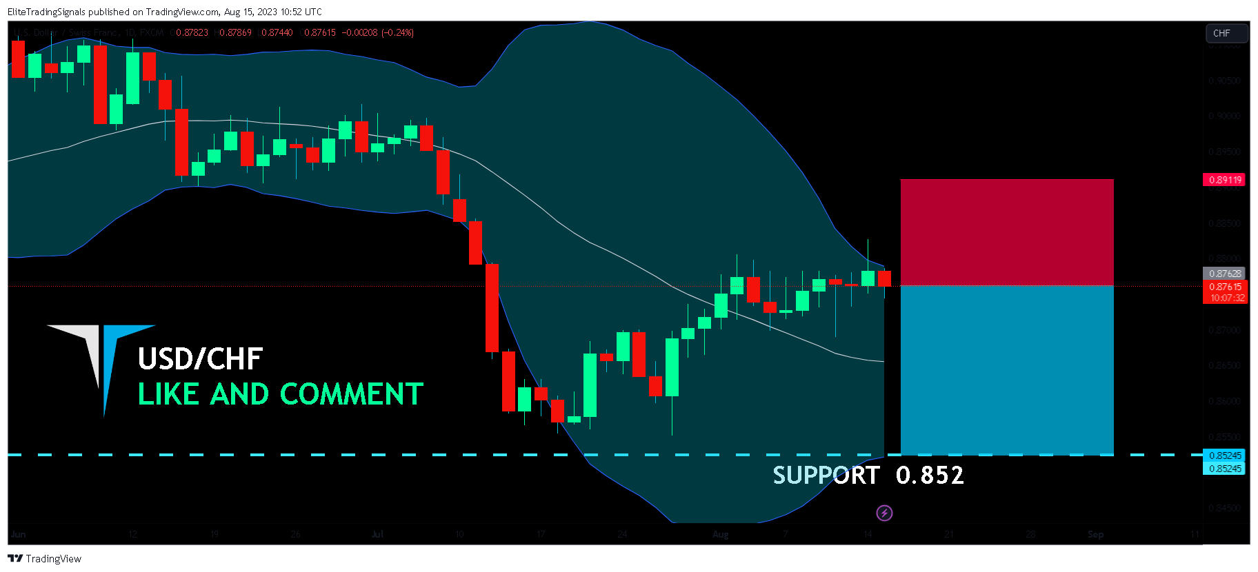 FX:USDCHF Chart Image by EliteTradingSignals