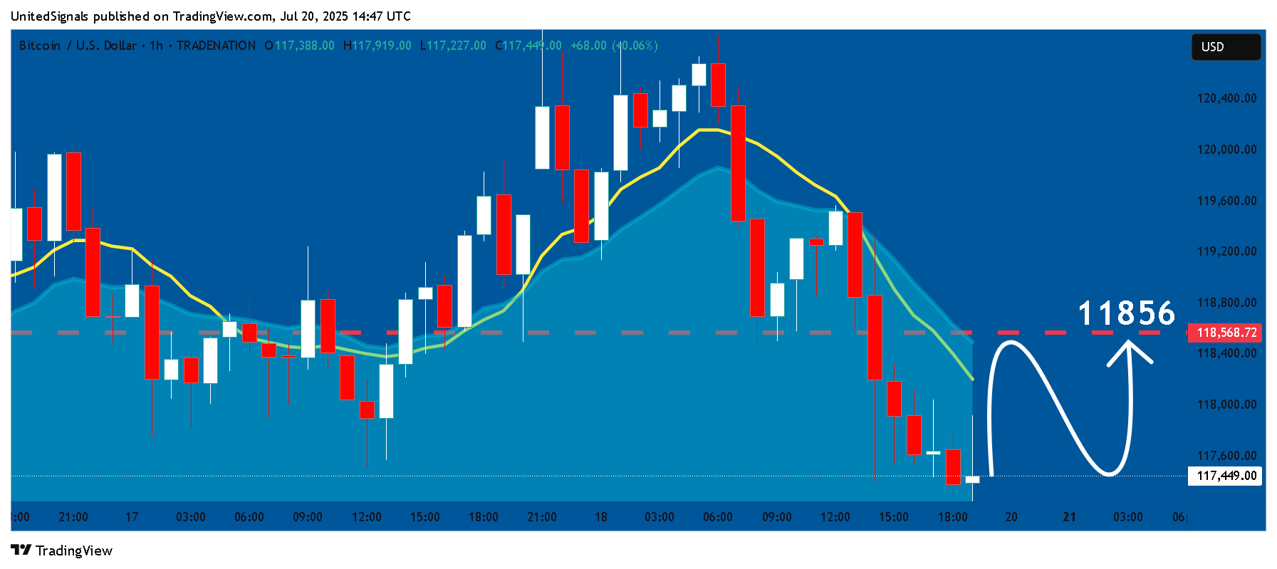 TRADENATION:BTCUSD Chart Image by UnitedSignals