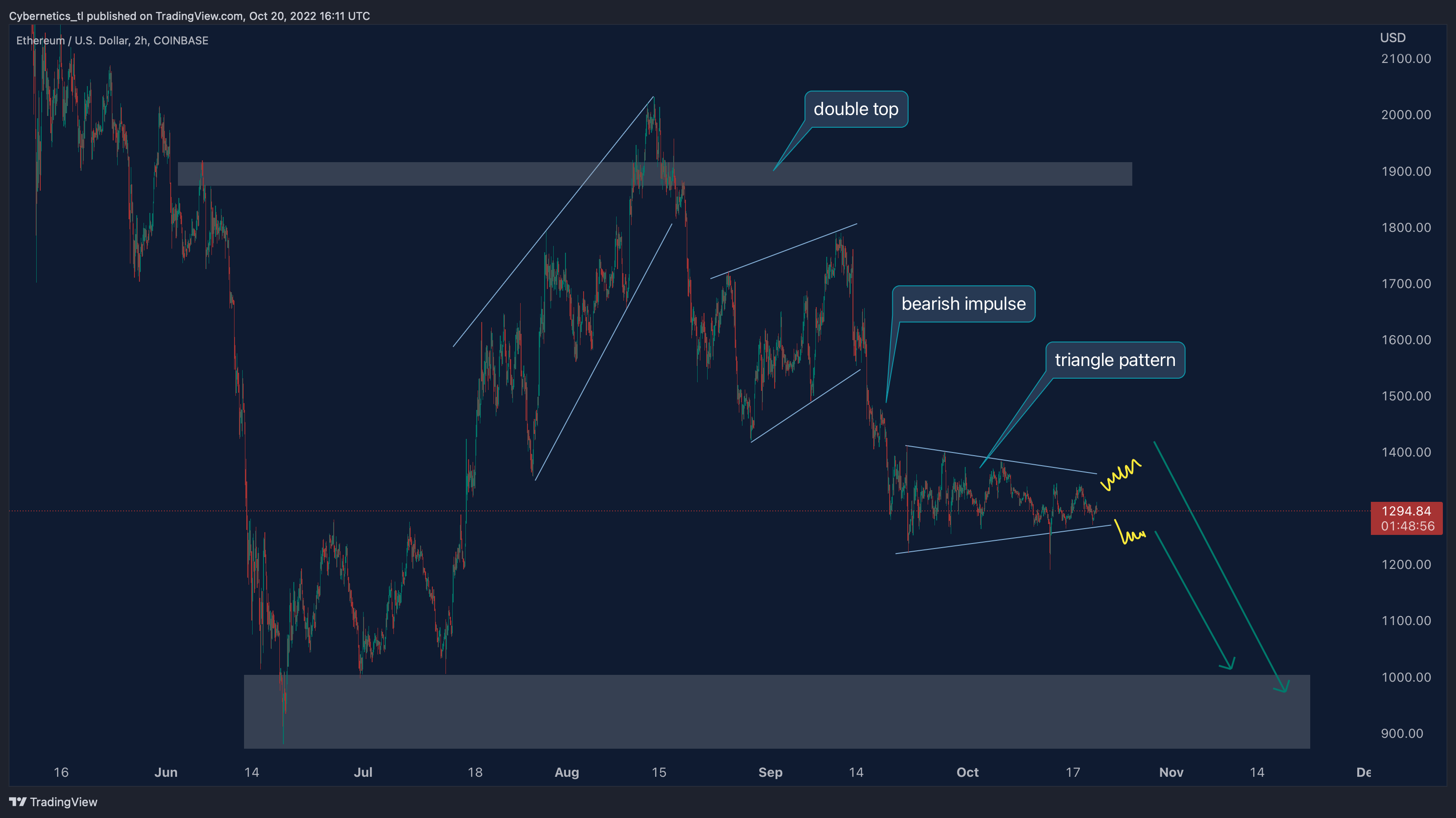 COINBASE:ETHUSD Chart Image by Cybernetics_tl
