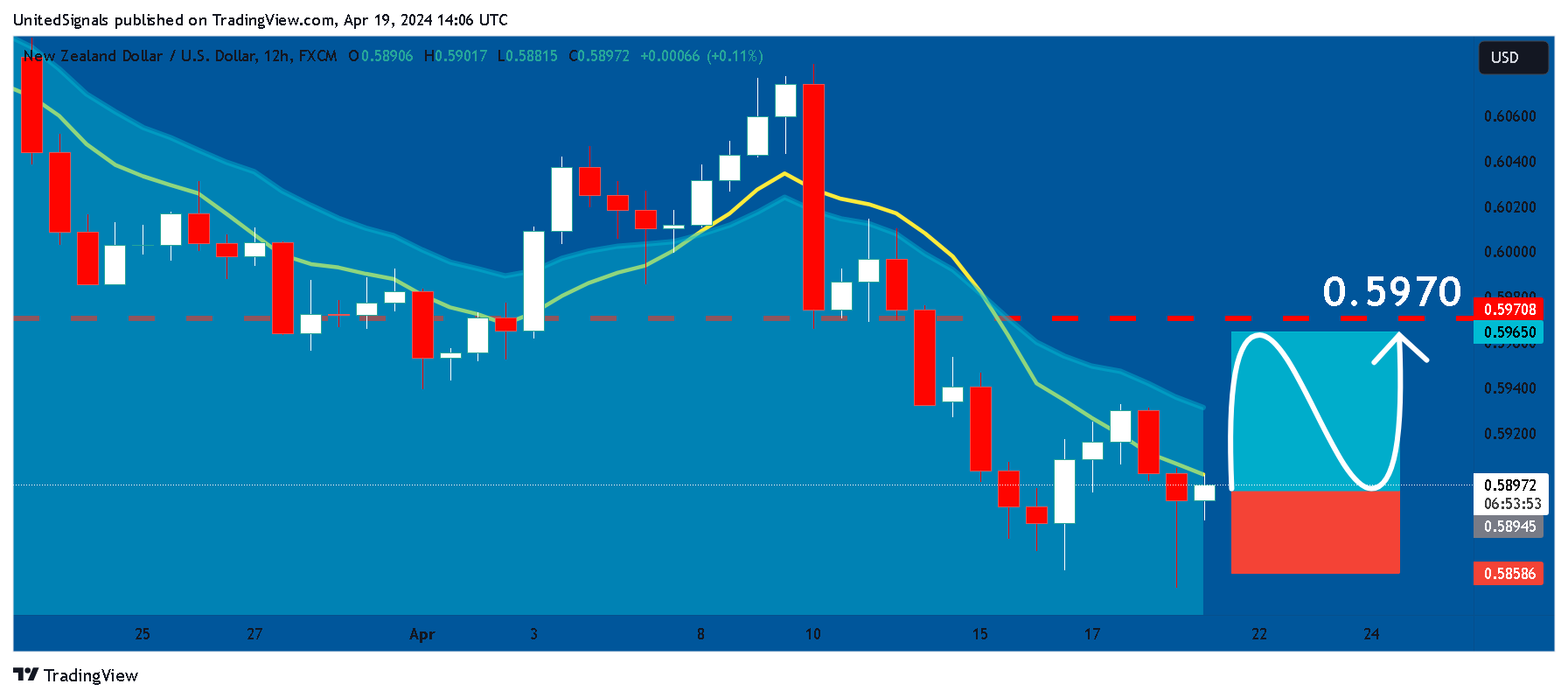 FX:NZDUSD Chart Image by UnitedSignals