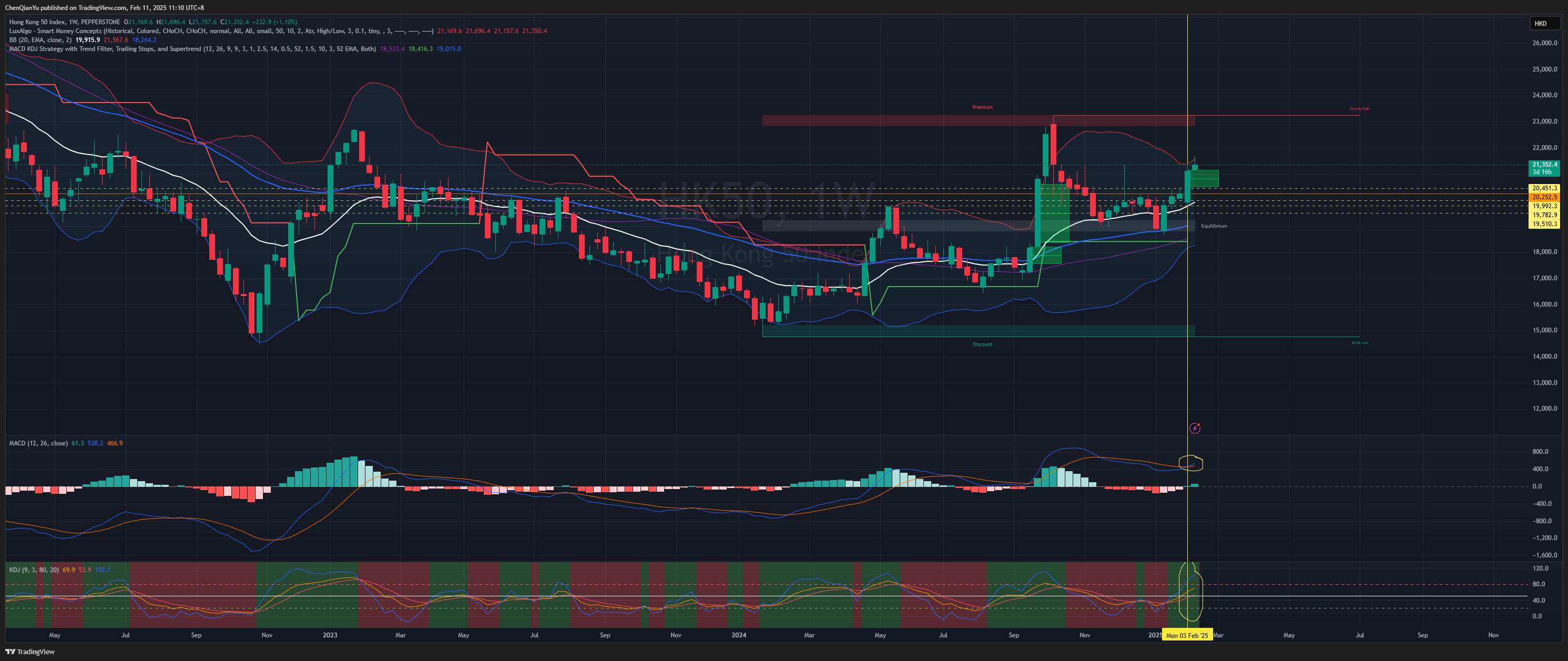 PEPPERSTONE:HK50 Chart Image by ChenQianYu