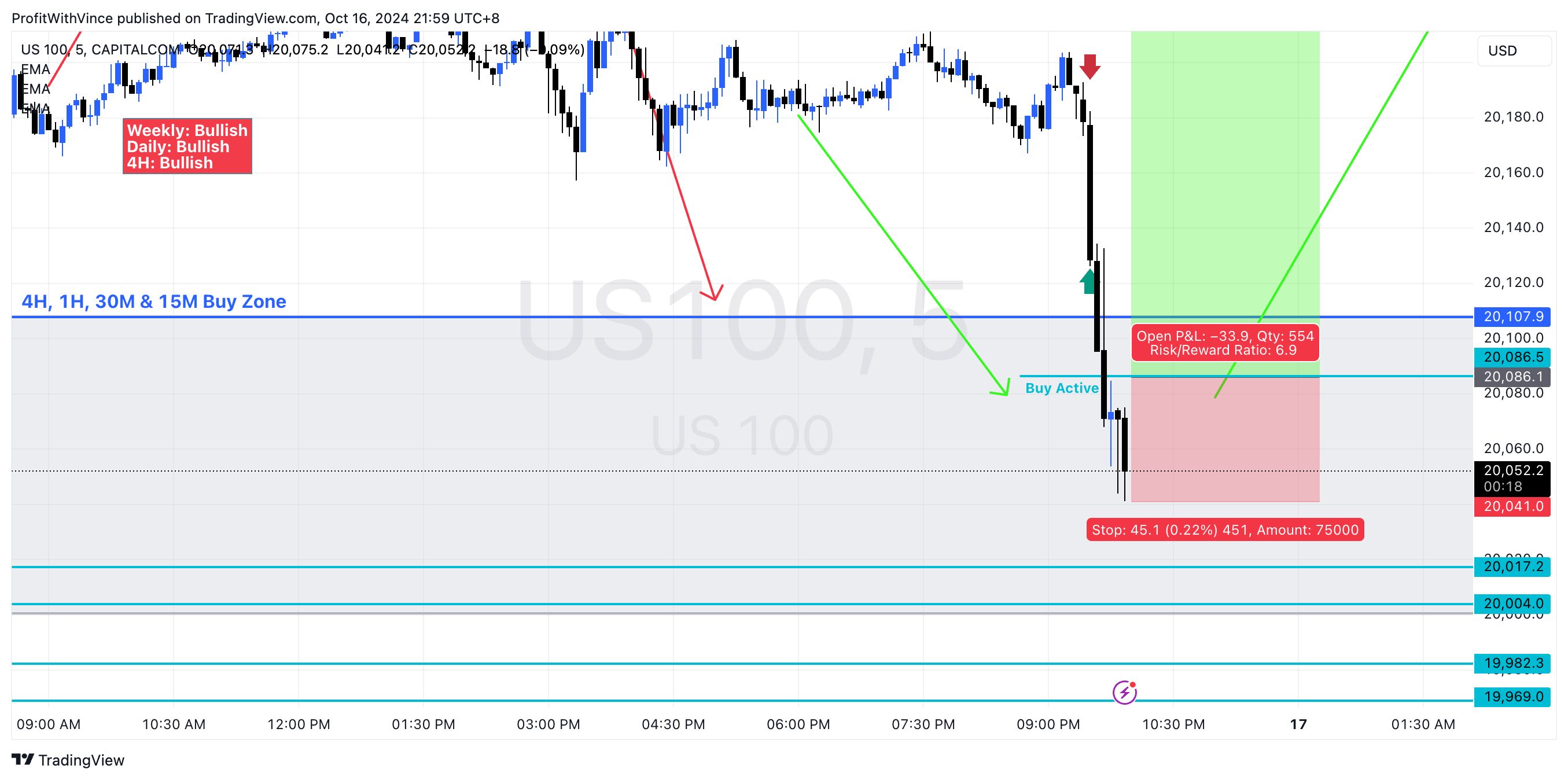CAPITALCOM:US100 Chart Image by ProfitWithVince