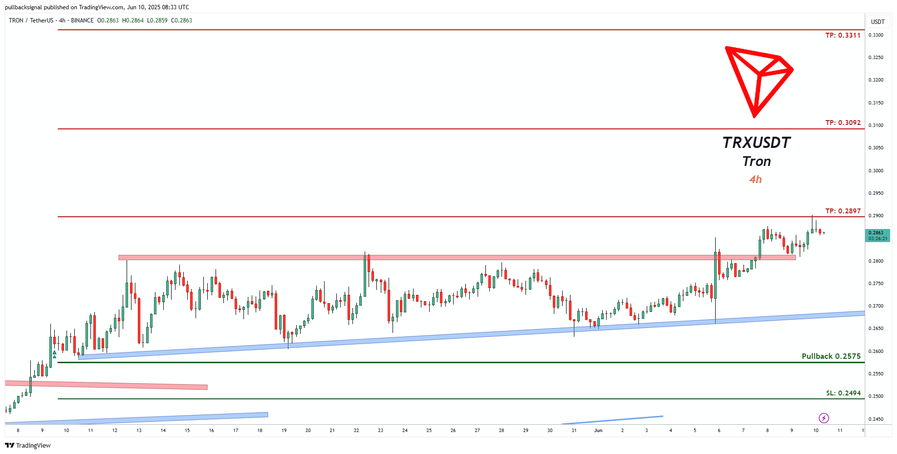 BINANCE:TRXUSDT Chart Image by pullbacksignal