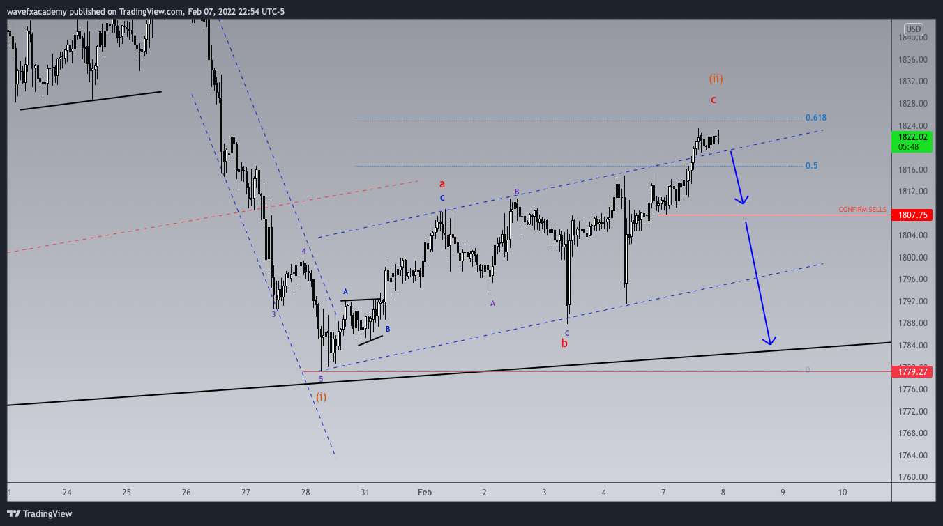 FX_IDC:XAUUSD Chart Image by wavefxacademy