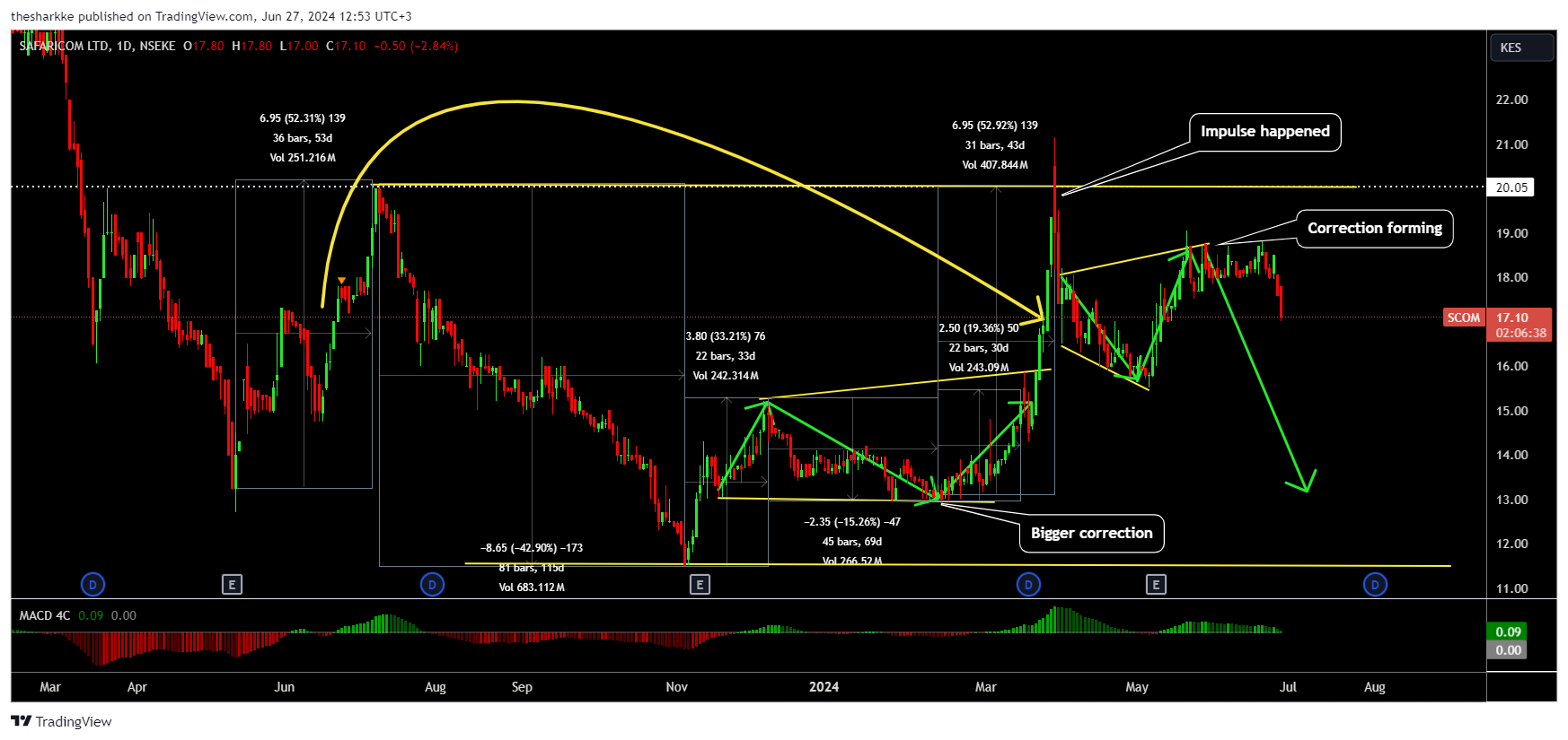 NSEKE:SCOM Chart Image by thesharkke