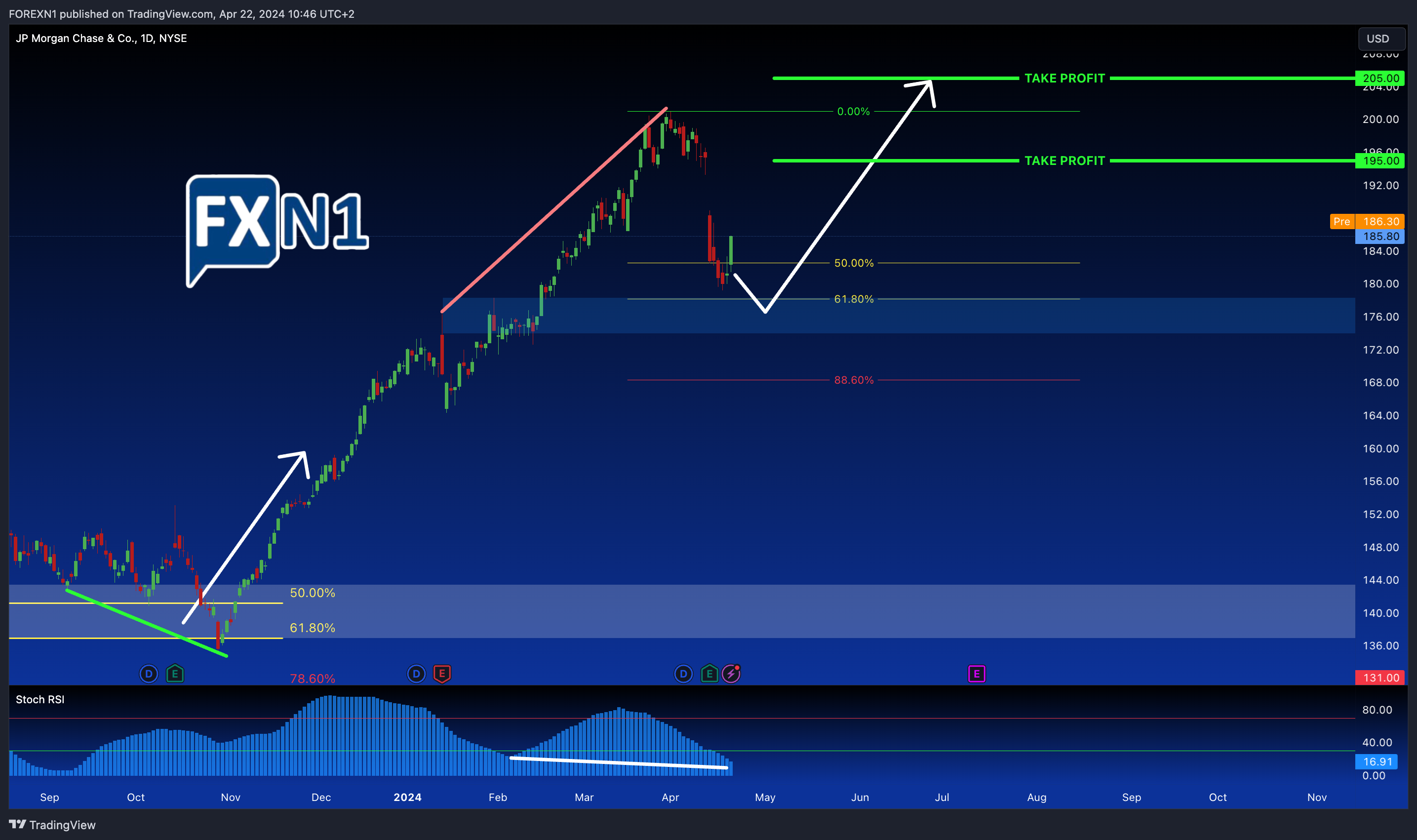 BATS:JPM Chart Image by FOREXN1
