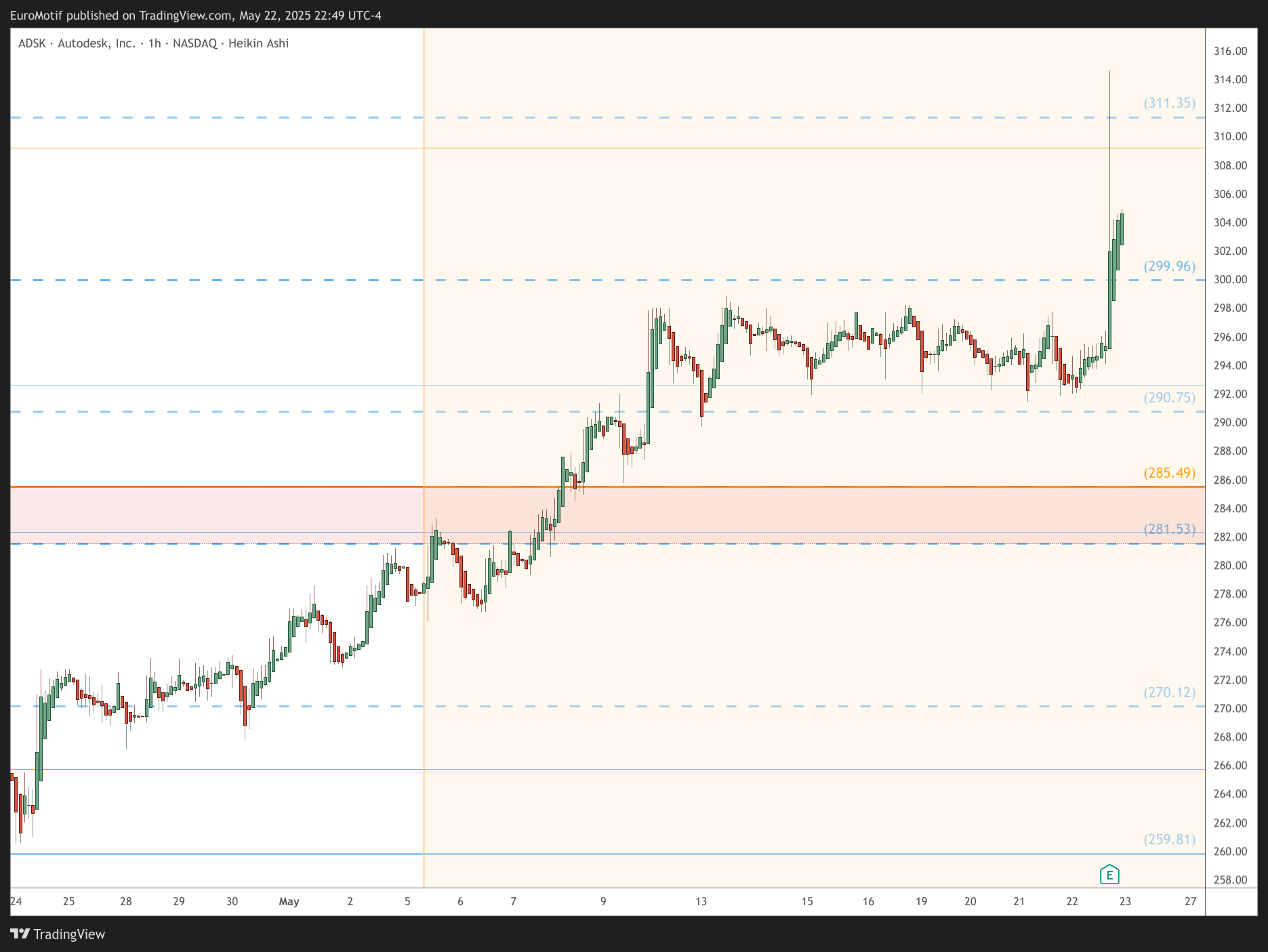 BATS:ADSK Chart Image by EuroMotif