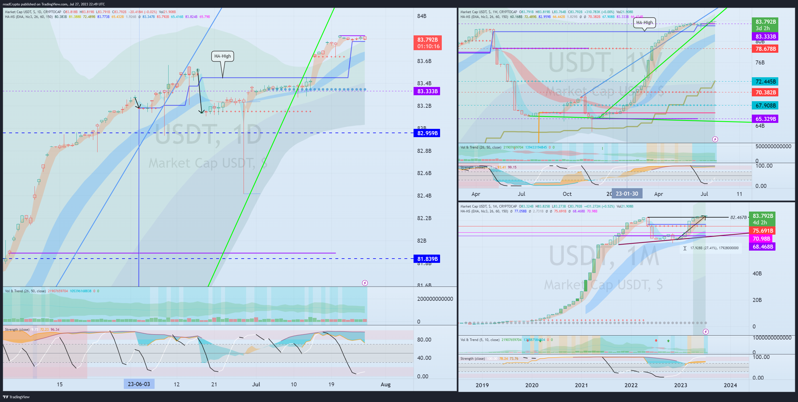 CRYPTOCAP:USDT Chart Image by readCrypto