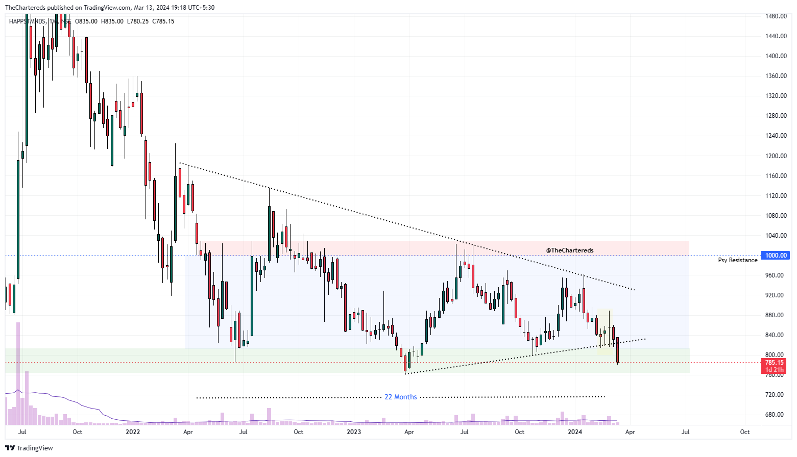 NSE:HAPPSTMNDS Chart Image by TheChartereds