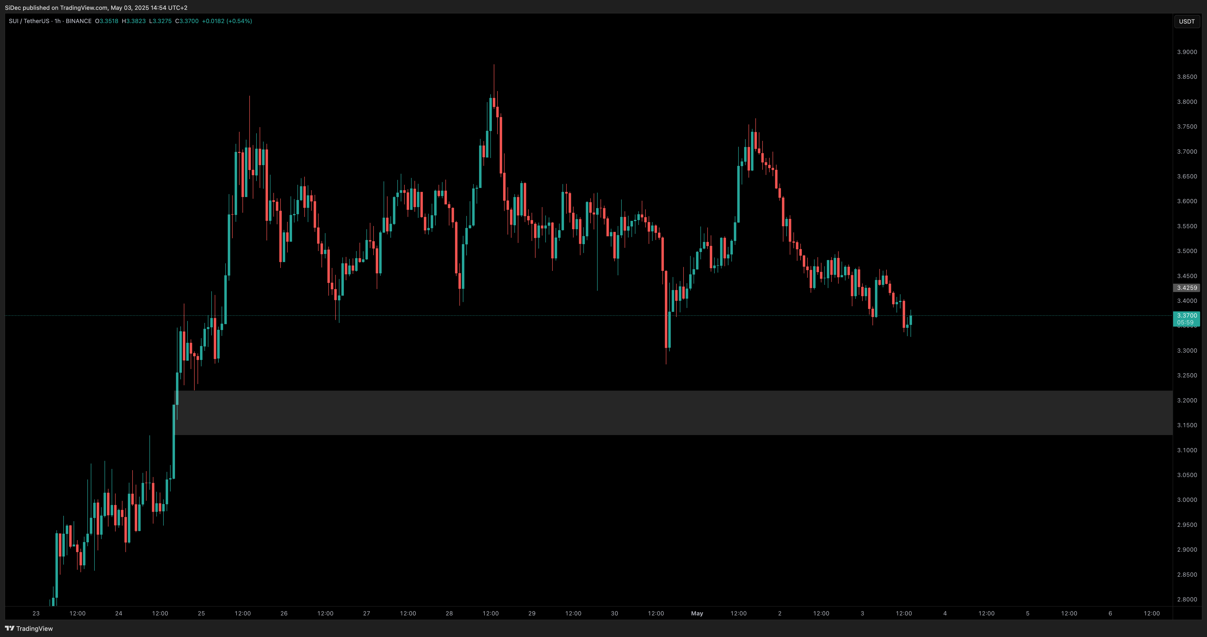 BINANCE:SUIUSDT Chart Image by SiDec