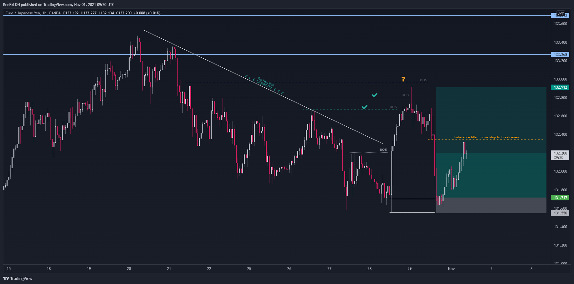OANDA:EURJPY Chart Image by BenFxLDN
