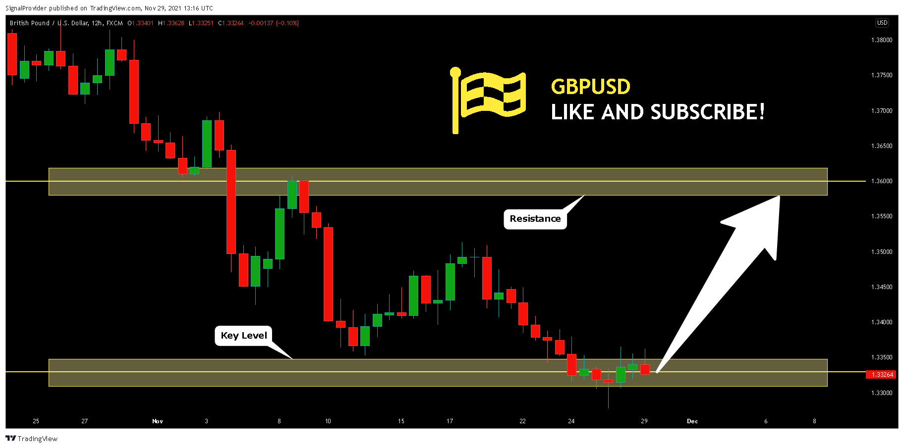 FX:GBPUSD Chart Image by SignalProvider