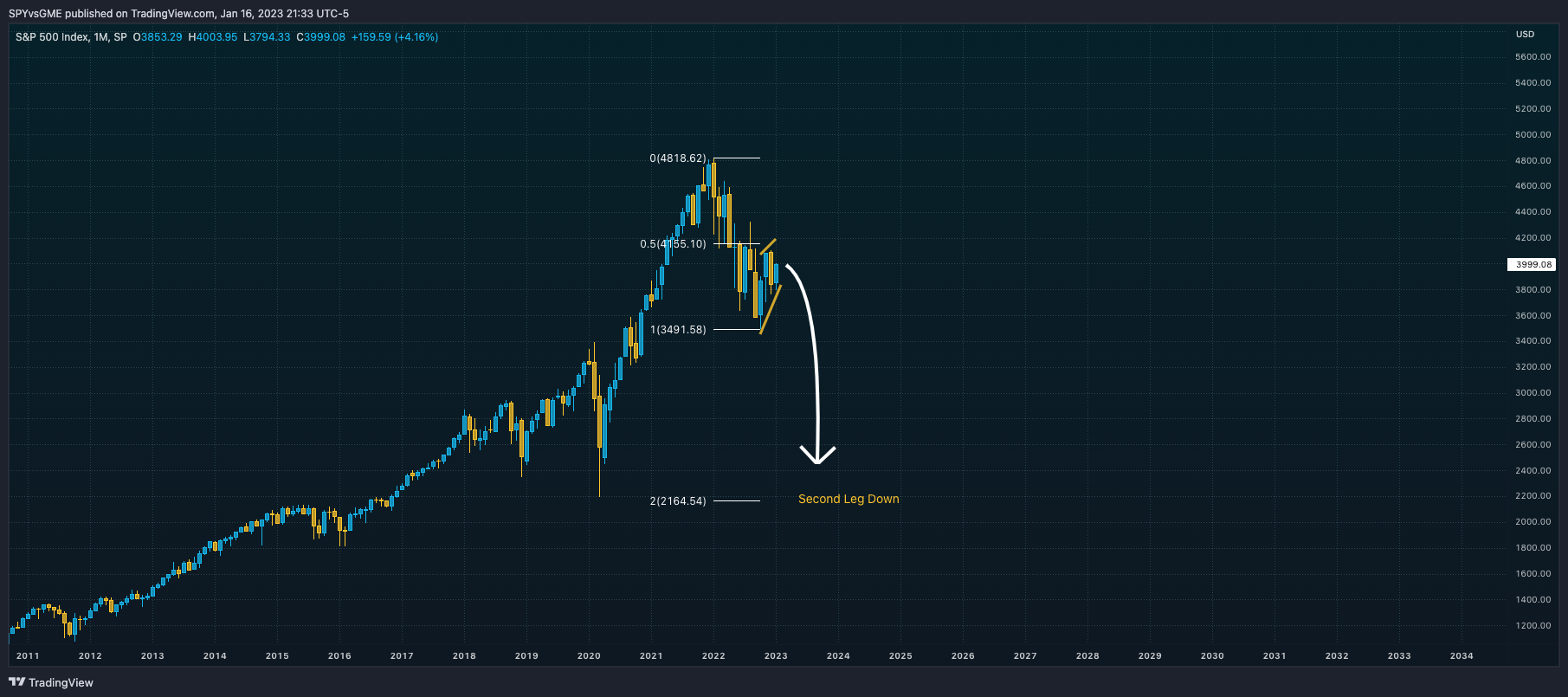 SP:SPX Chart Image by SPYvsGME